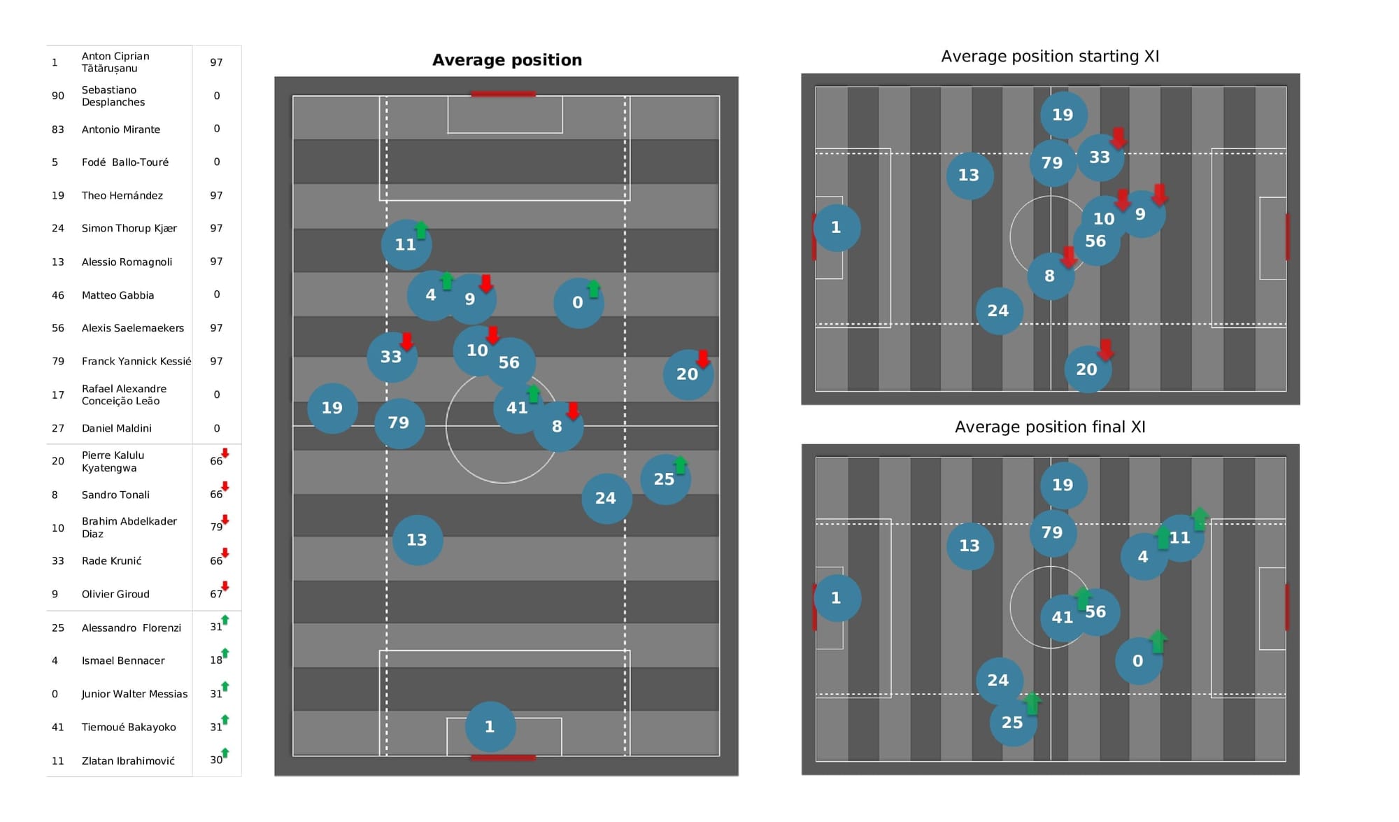 UEFA Champions League 2021/22: Atletico Madrid vs AC Milan - post-match data viz and stats