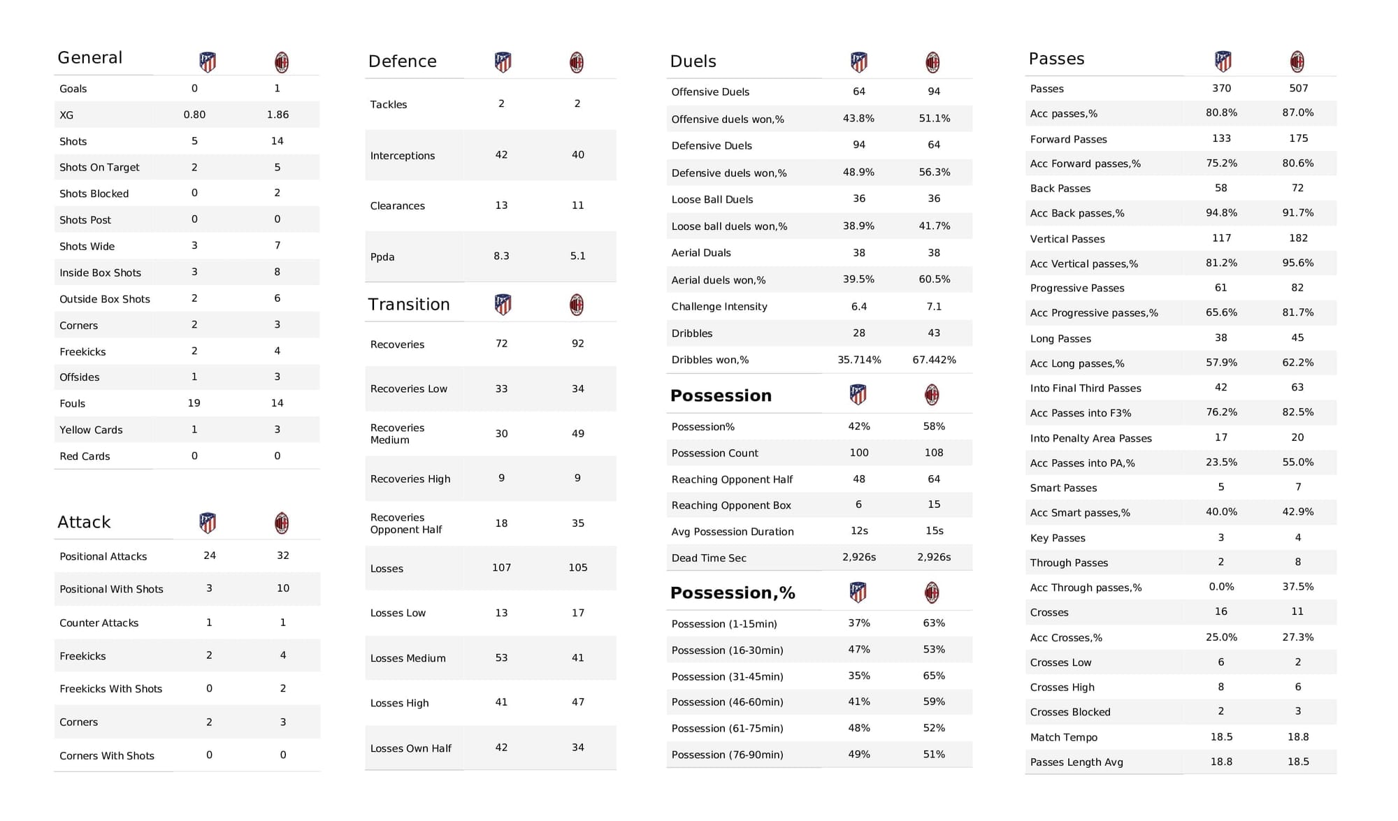 UEFA Champions League 2021/22: Atletico Madrid vs AC Milan - post-match data viz and stats