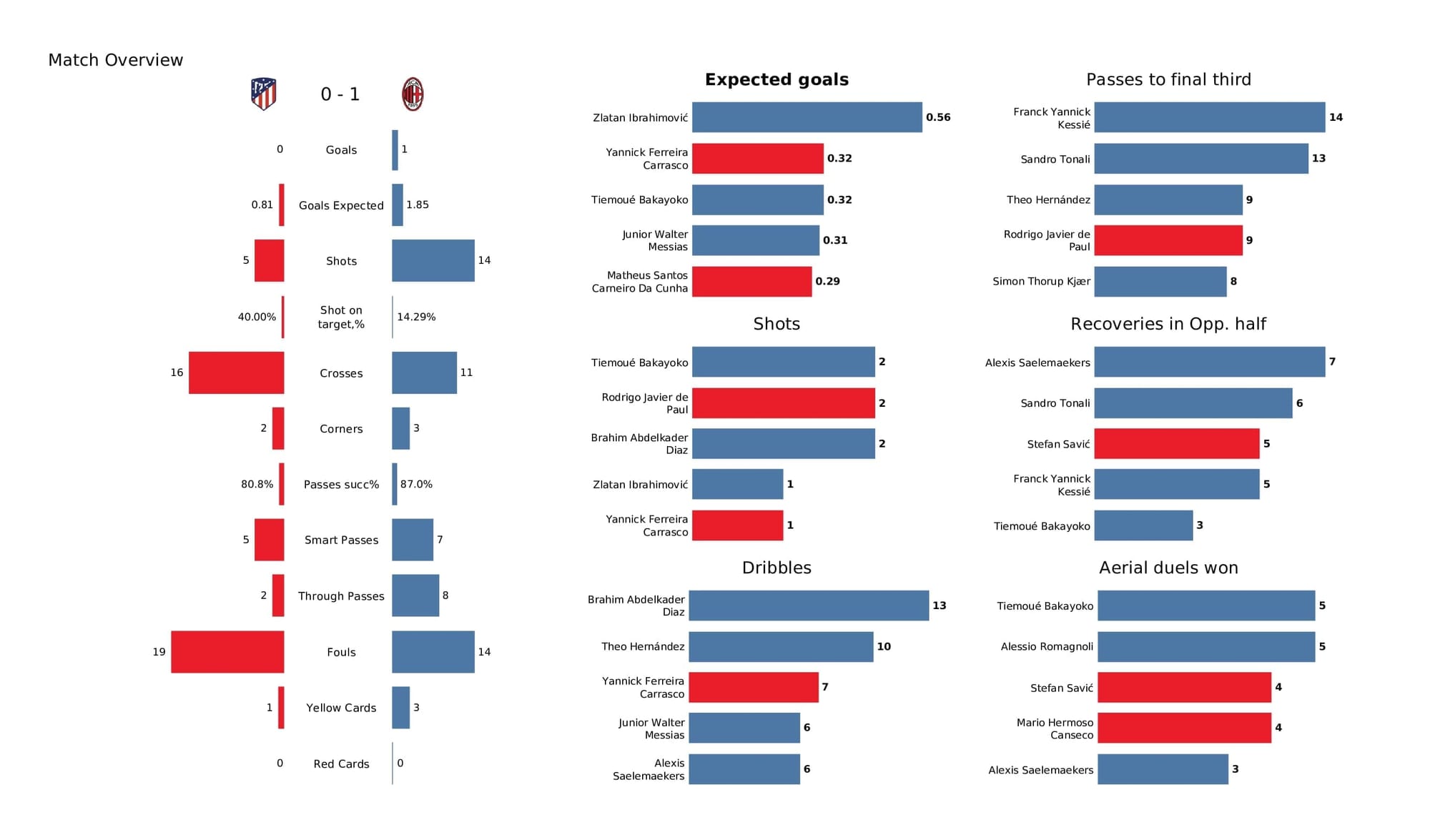 UEFA Champions League 2021/22: Atletico Madrid vs AC Milan - post-match data viz and stats