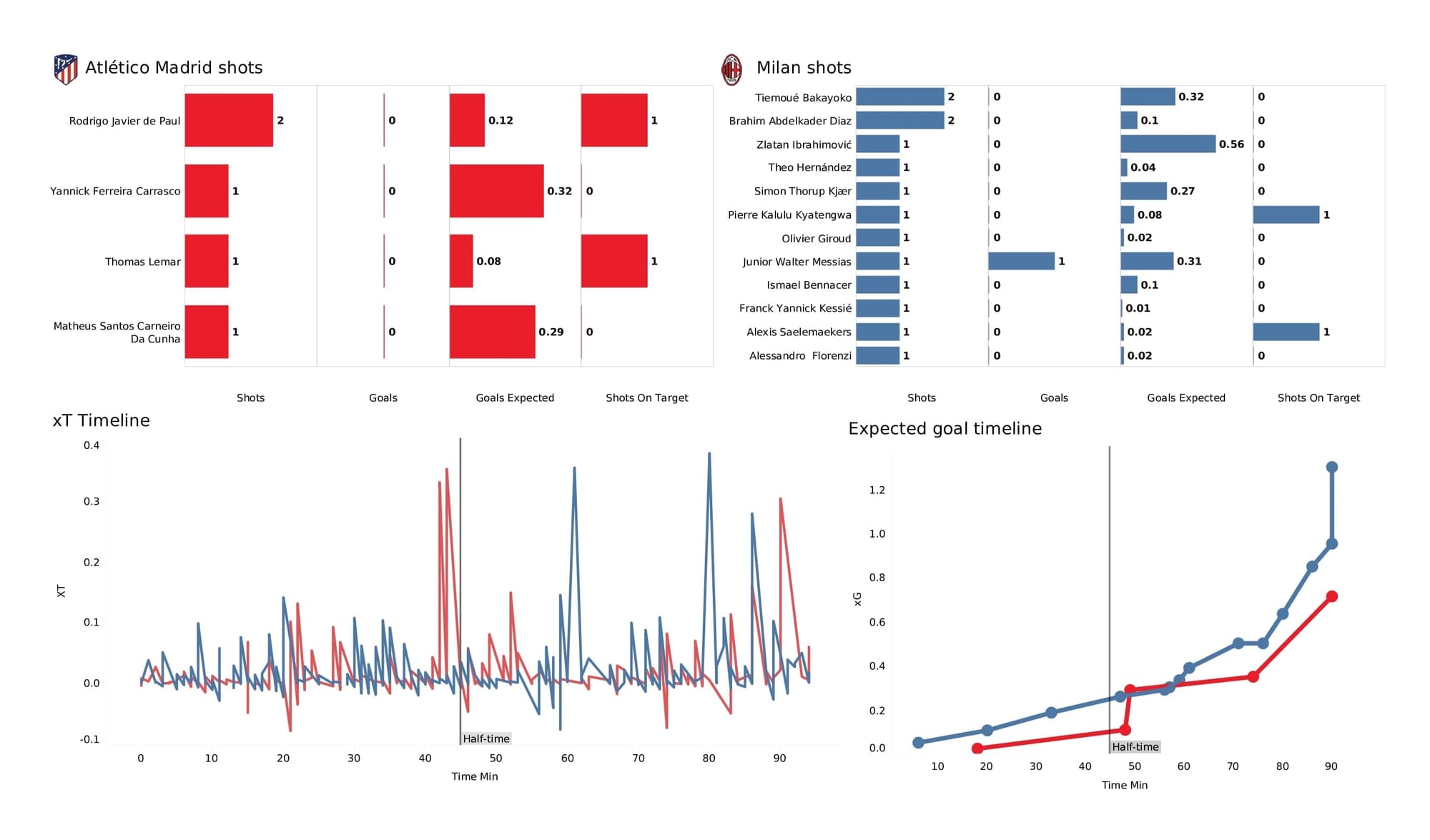 UEFA Champions League 2021/22: Atletico Madrid vs AC Milan - post-match data viz and stats