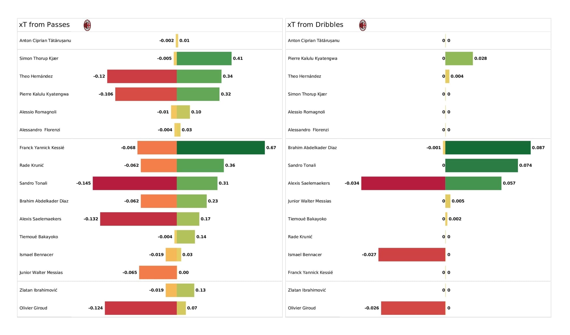 UEFA Champions League 2021/22: Atletico Madrid vs AC Milan - post-match data viz and stats