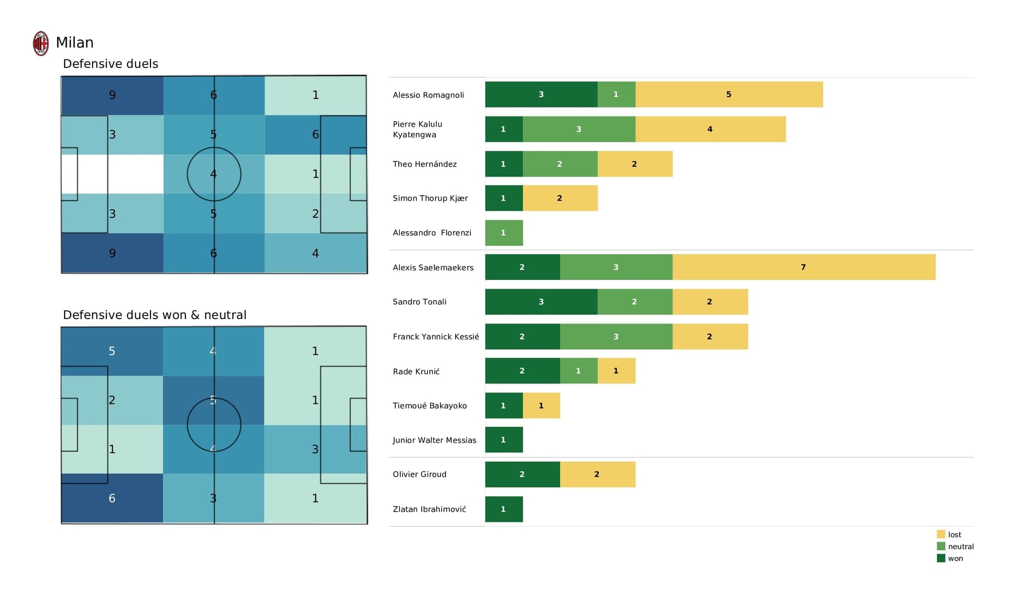 UEFA Champions League 2021/22: Atletico Madrid vs AC Milan - post-match data viz and stats