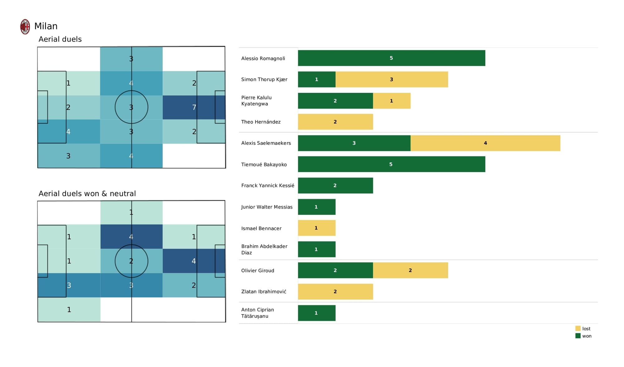 UEFA Champions League 2021/22: Atletico Madrid vs AC Milan - post-match data viz and stats