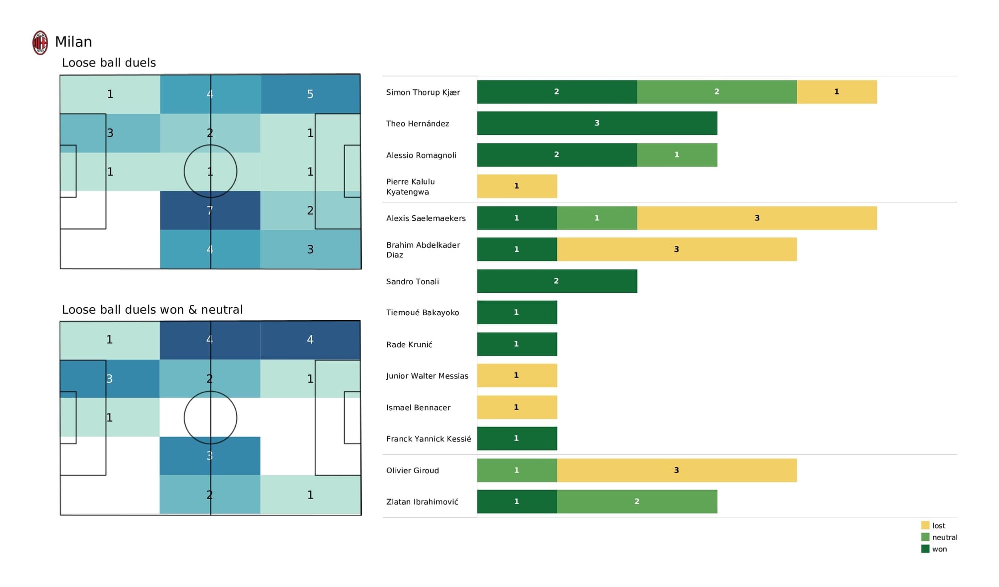 UEFA Champions League 2021/22: Atletico Madrid vs AC Milan - post-match data viz and stats