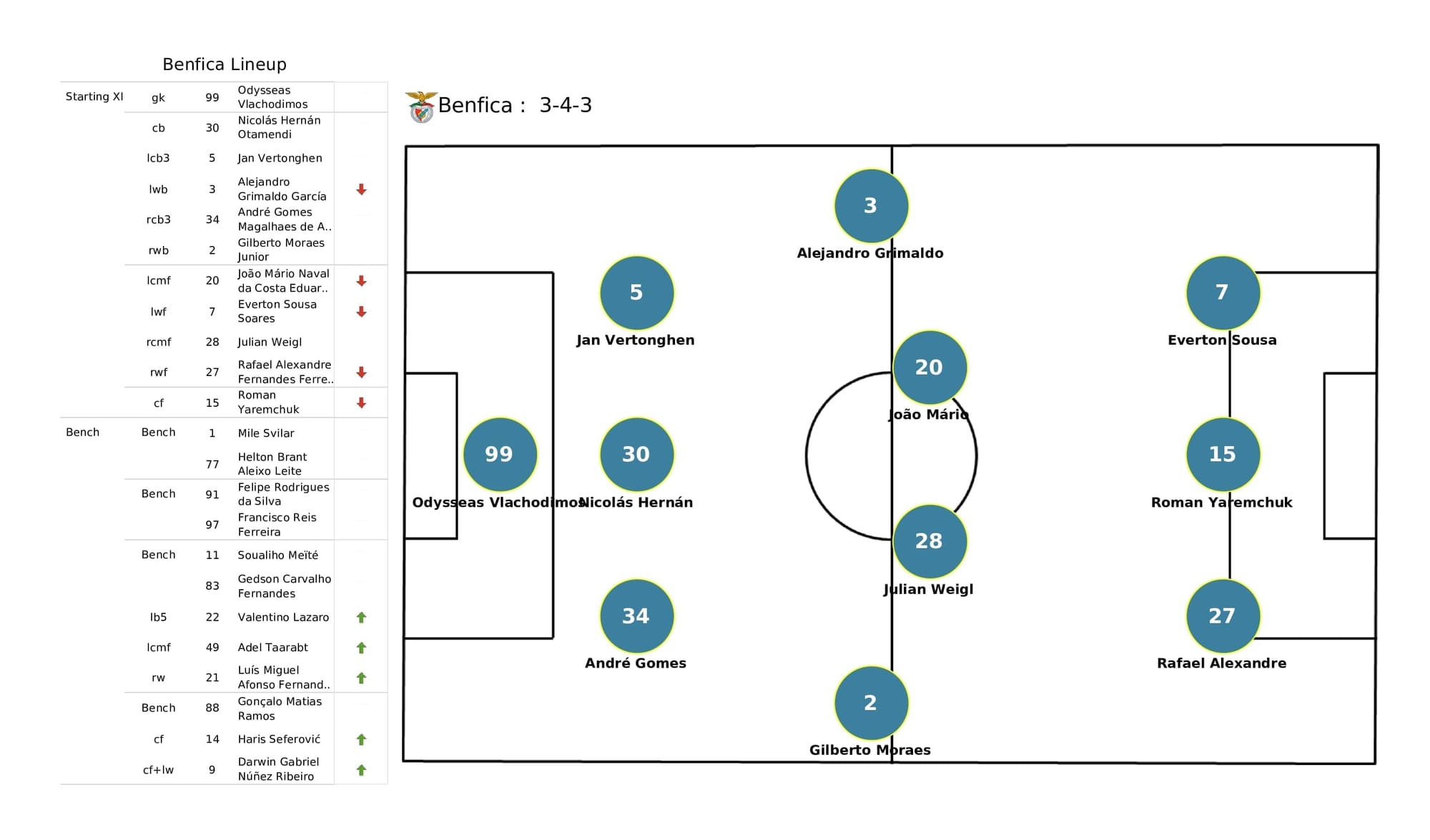 UEFA Champions League 2021/22: Barcelona vs Benfica - post-match data viz and stats