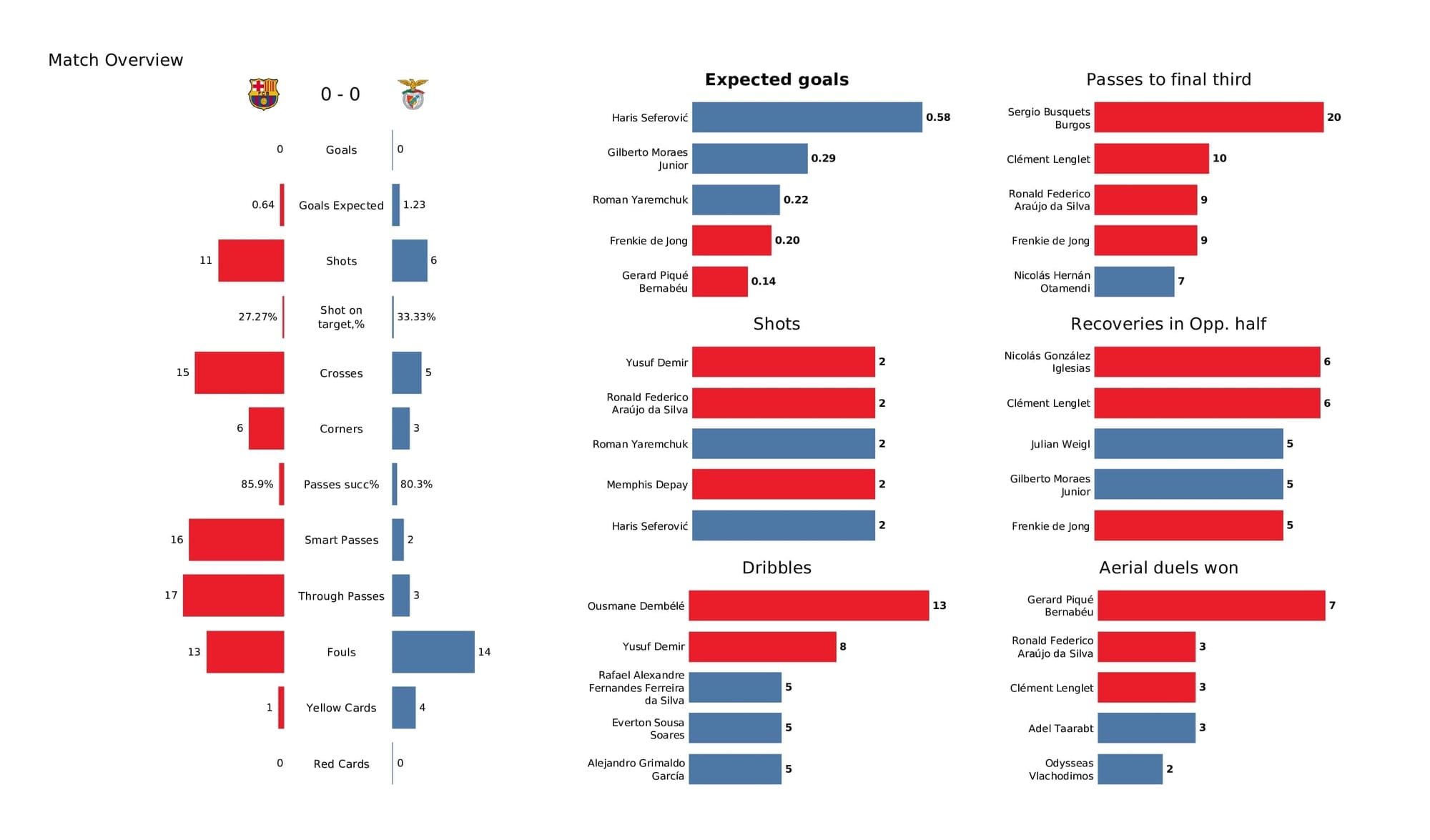 UEFA Champions League 2021/22: Barcelona vs Benfica - post-match data viz and stats