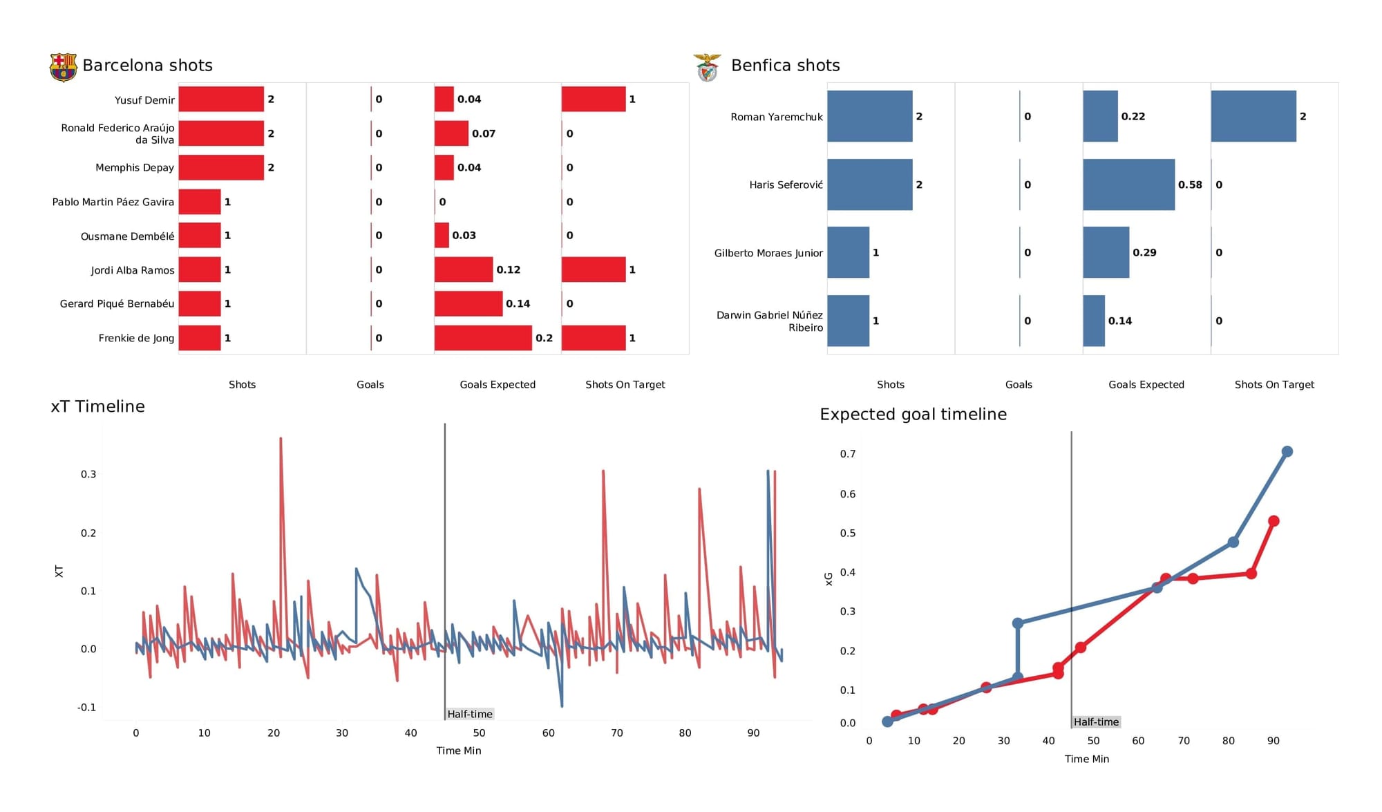 UEFA Champions League 2021/22: Barcelona vs Benfica - post-match data viz and stats