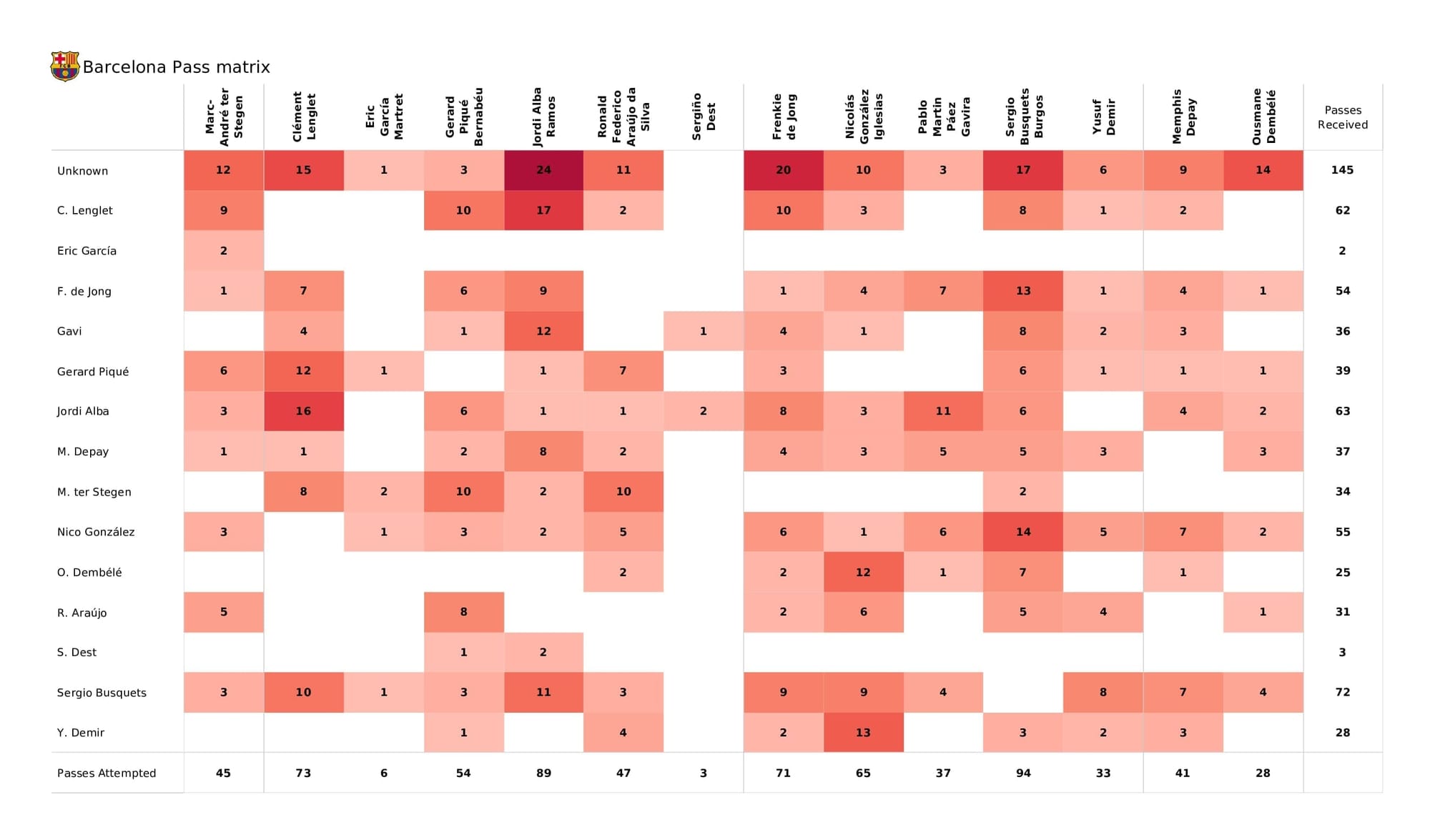 UEFA Champions League 2021/22: Barcelona vs Benfica - post-match data viz and stats