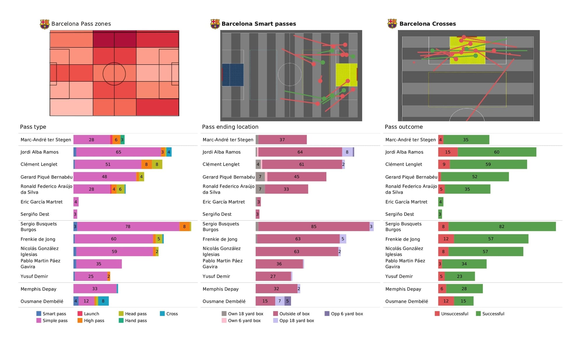 UEFA Champions League 2021/22: Barcelona vs Benfica - post-match data viz and stats