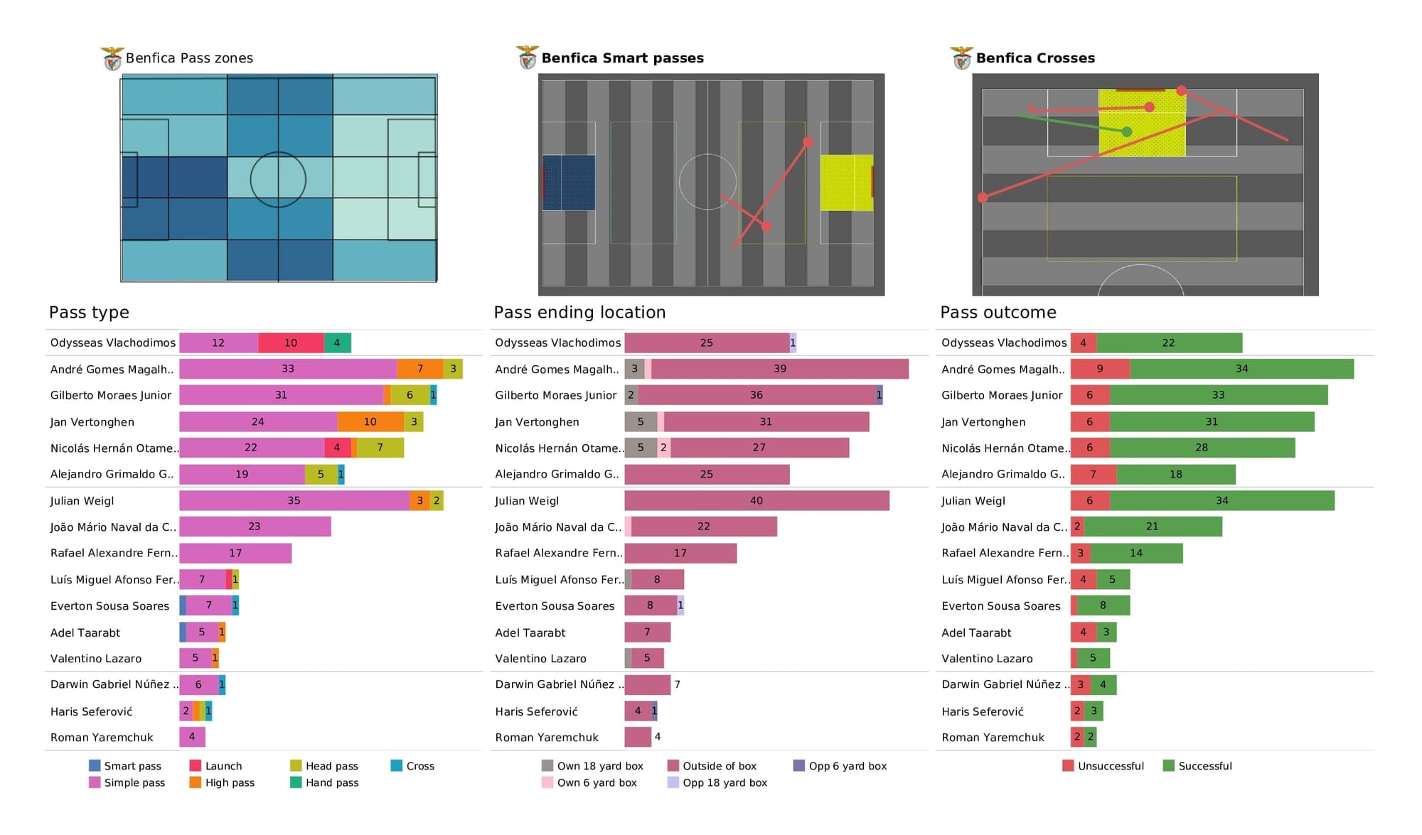 UEFA Champions League 2021/22: Barcelona vs Benfica - post-match data viz and stats