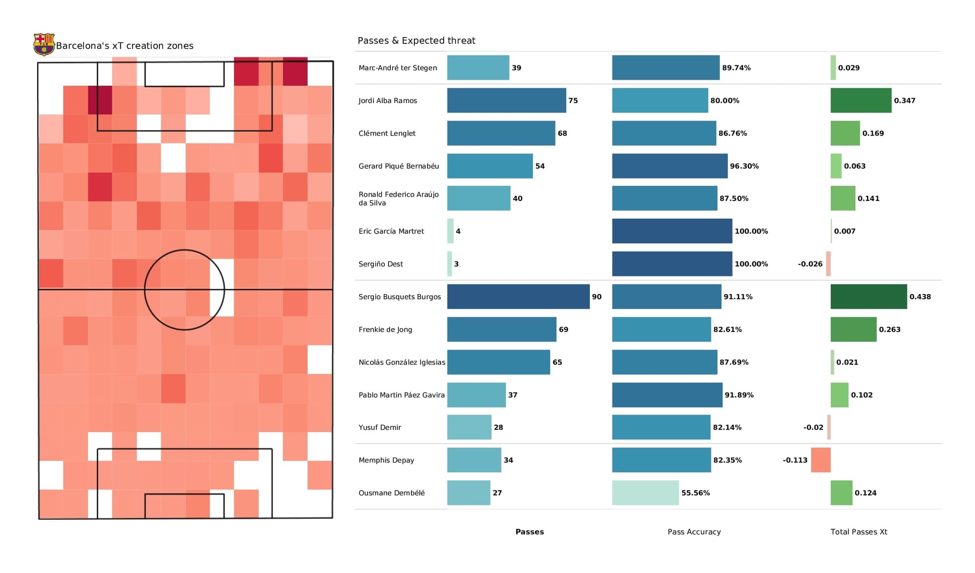 UEFA Champions League 2021/22: Barcelona vs Benfica - post-match data viz and stats