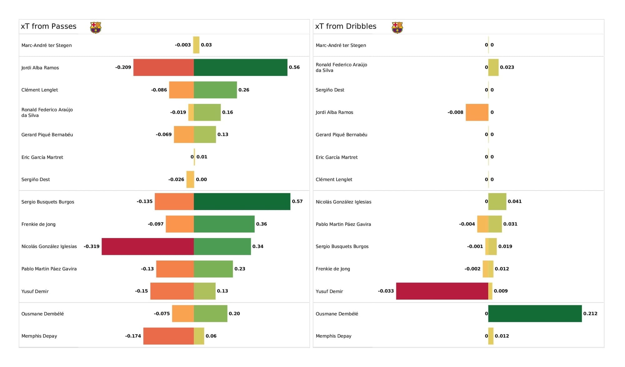 UEFA Champions League 2021/22: Barcelona vs Benfica - post-match data viz and stats