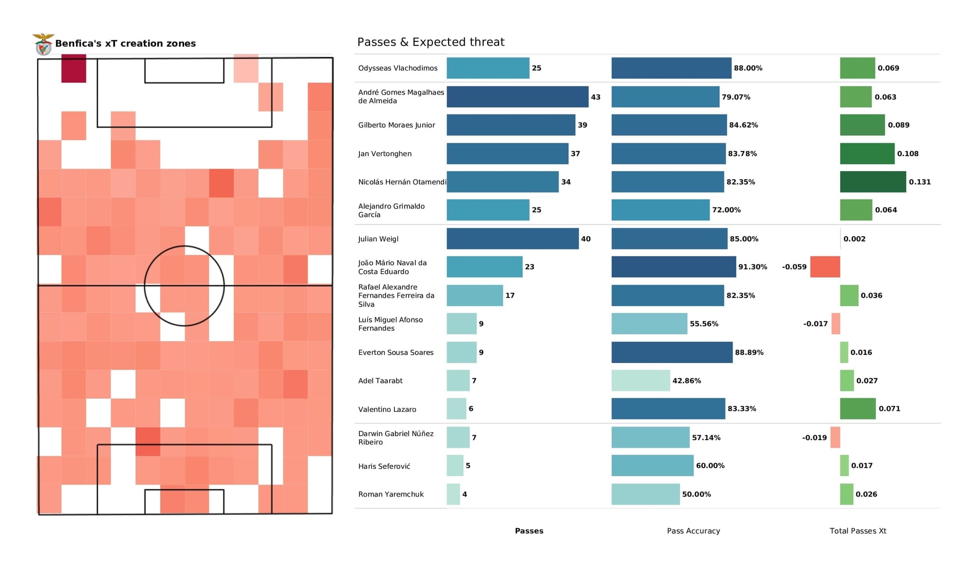 UEFA Champions League 2021/22: Barcelona vs Benfica - post-match data viz and stats