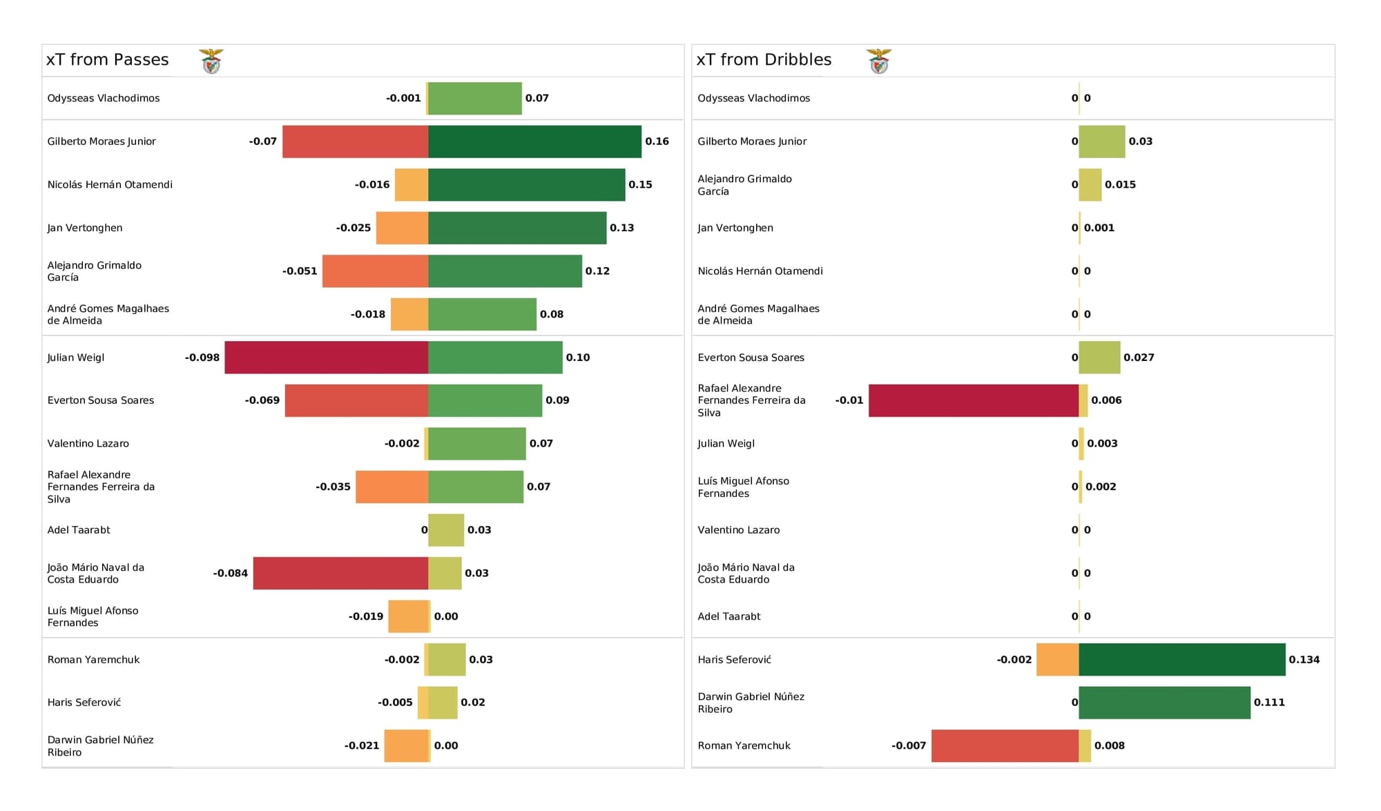 UEFA Champions League 2021/22: Barcelona vs Benfica - post-match data viz and stats