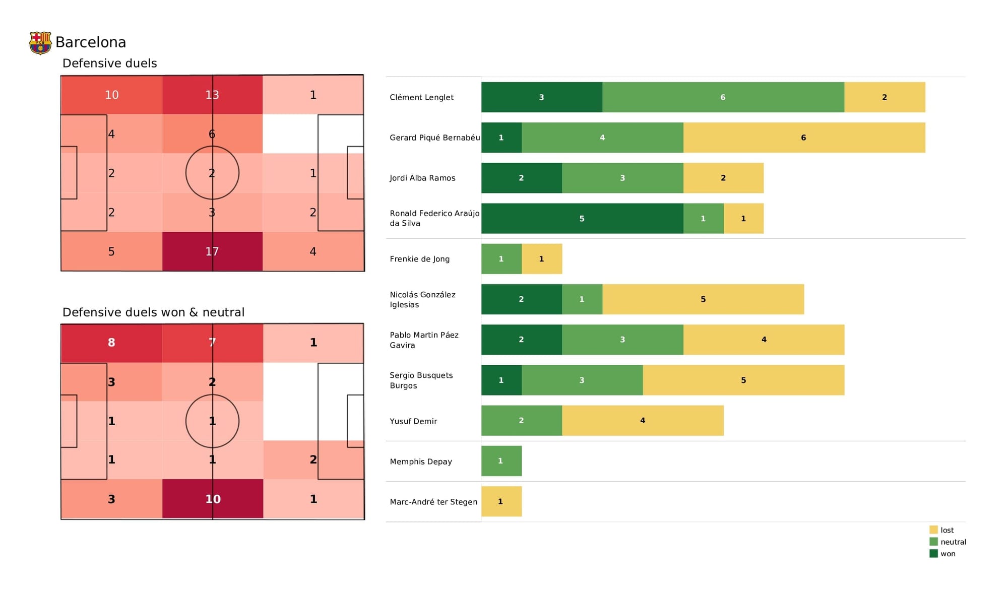 UEFA Champions League 2021/22: Barcelona vs Benfica - post-match data viz and stats