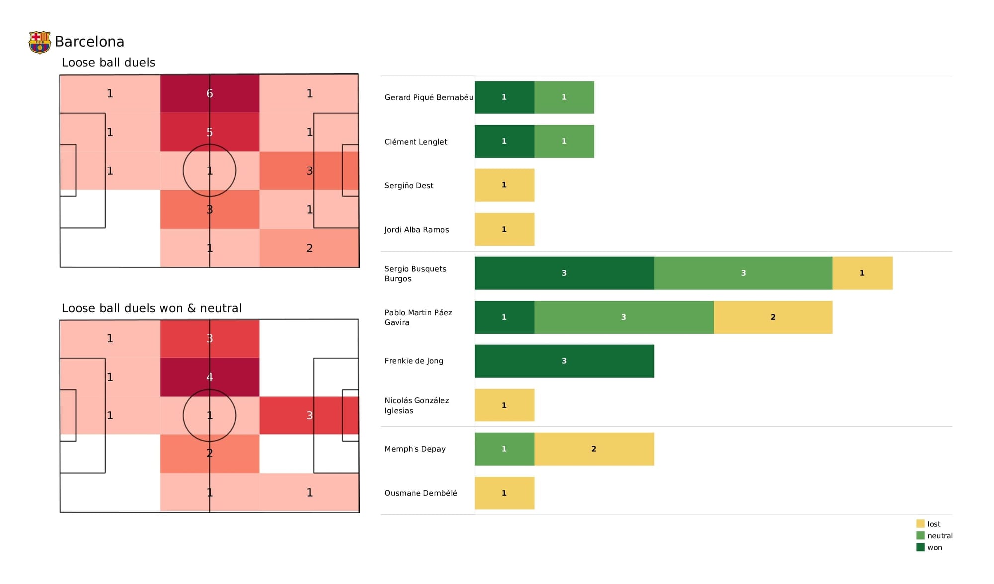 UEFA Champions League 2021/22: Barcelona vs Benfica - post-match data viz and stats