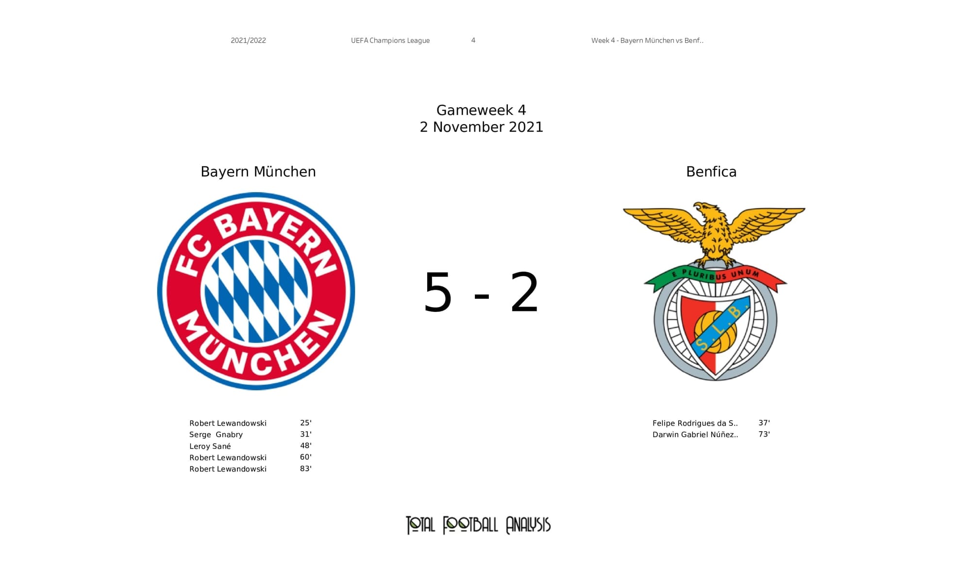 UEFA Champions League 2021/22: Bayern vs Benfica - post-match data viz and stats