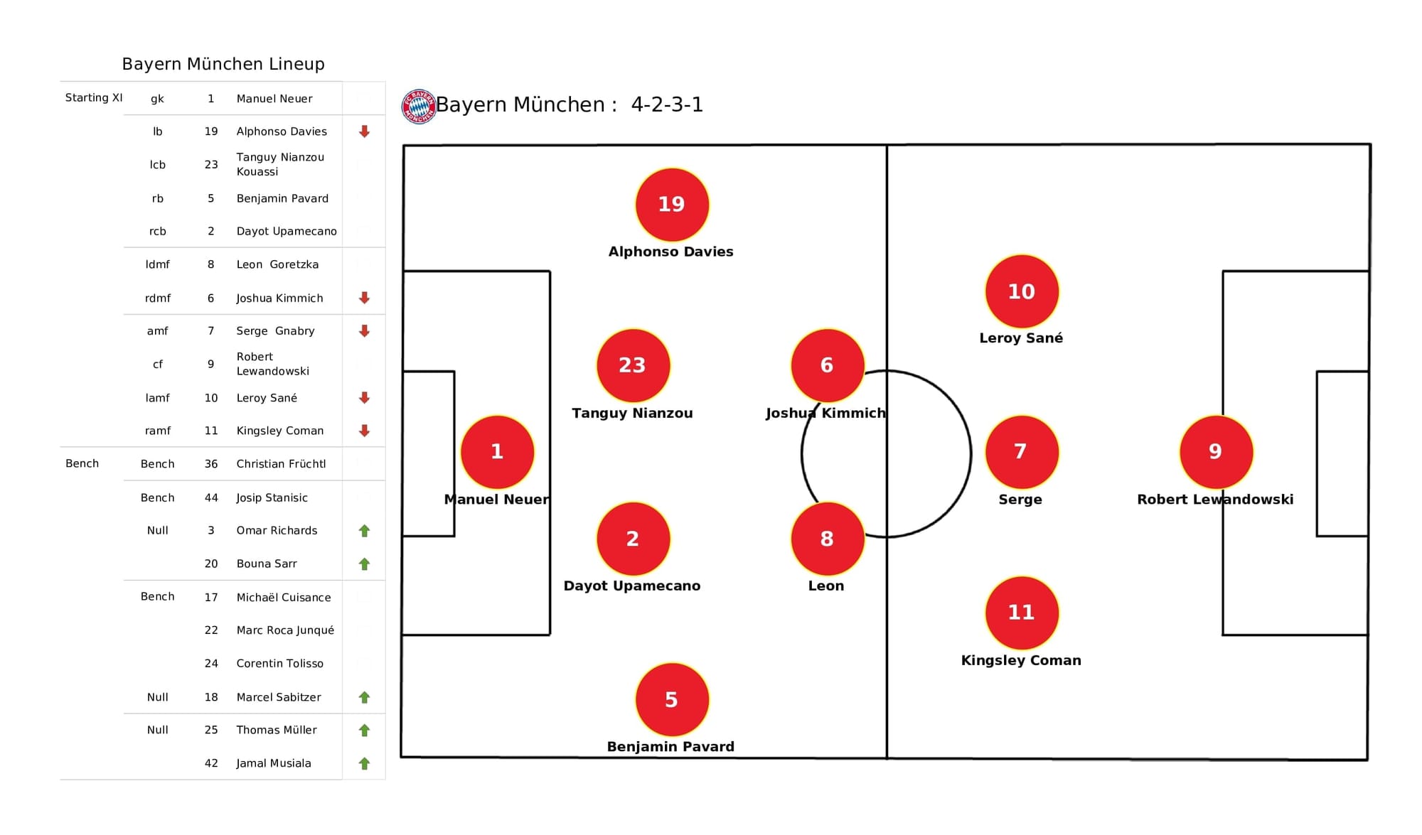 UEFA Champions League 2021/22: Bayern vs Benfica - post-match data viz and stats