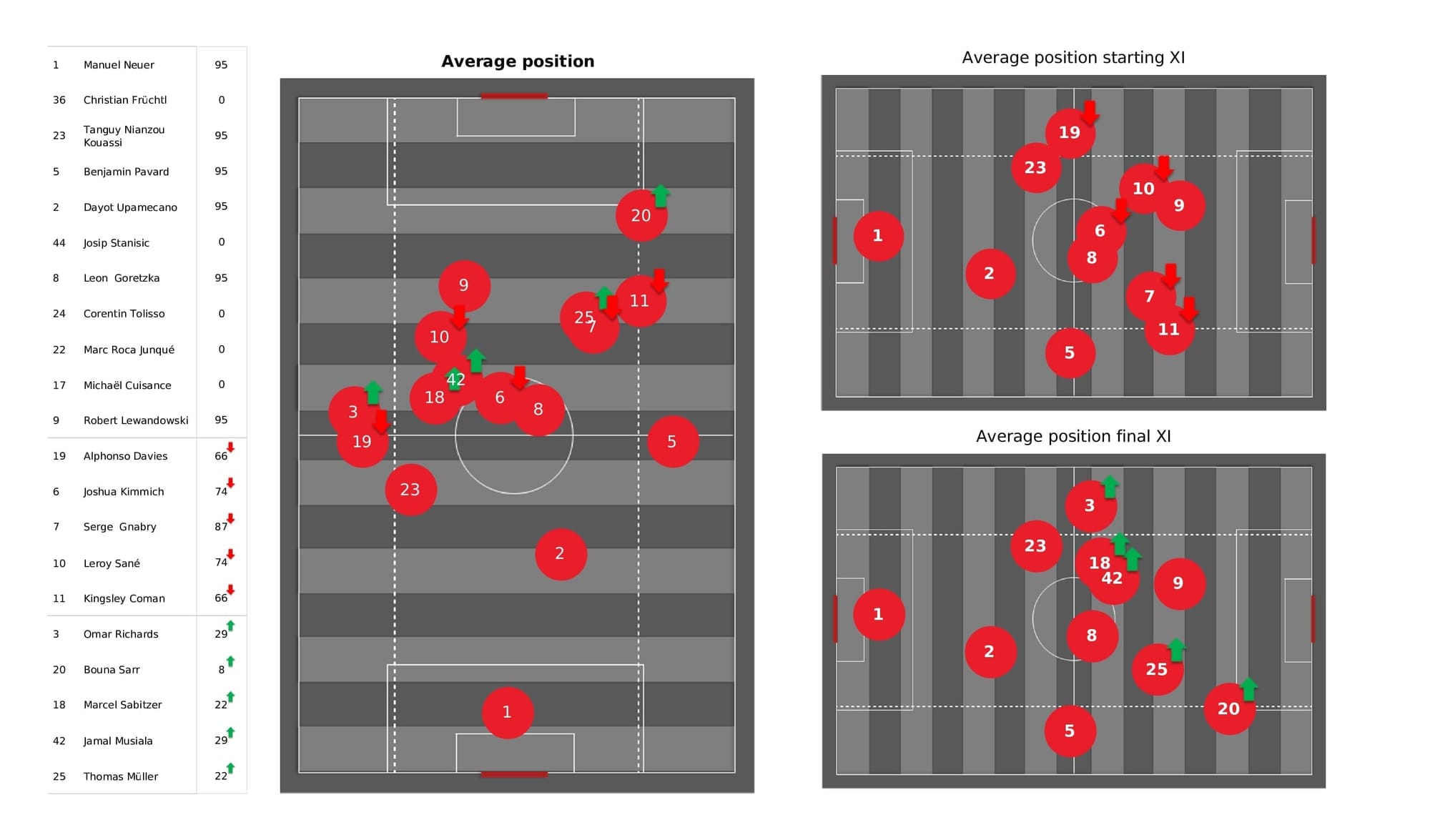 UEFA Champions League 2021/22: Bayern vs Benfica - post-match data viz and stats