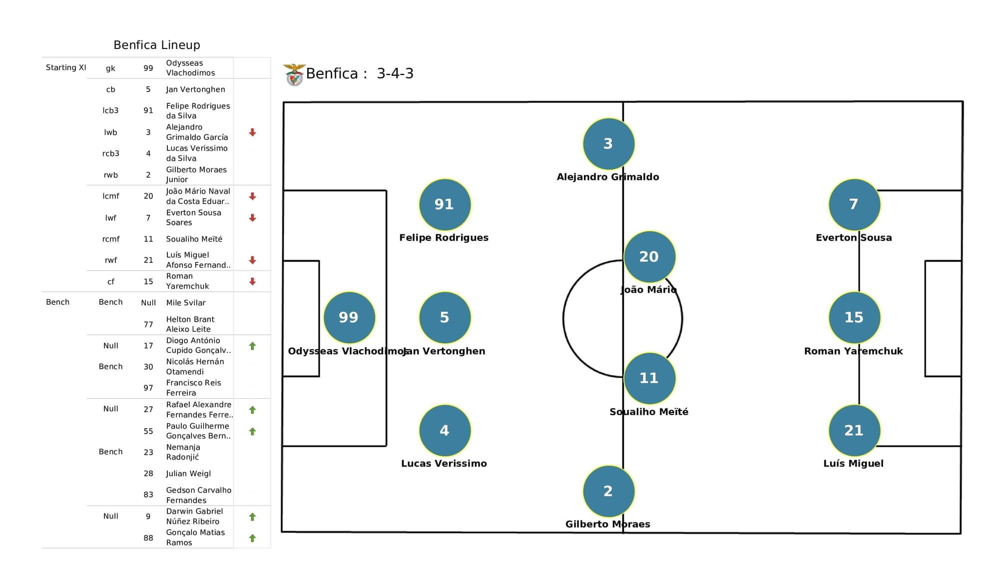 UEFA Champions League 2021/22: Bayern vs Benfica - post-match data viz and stats