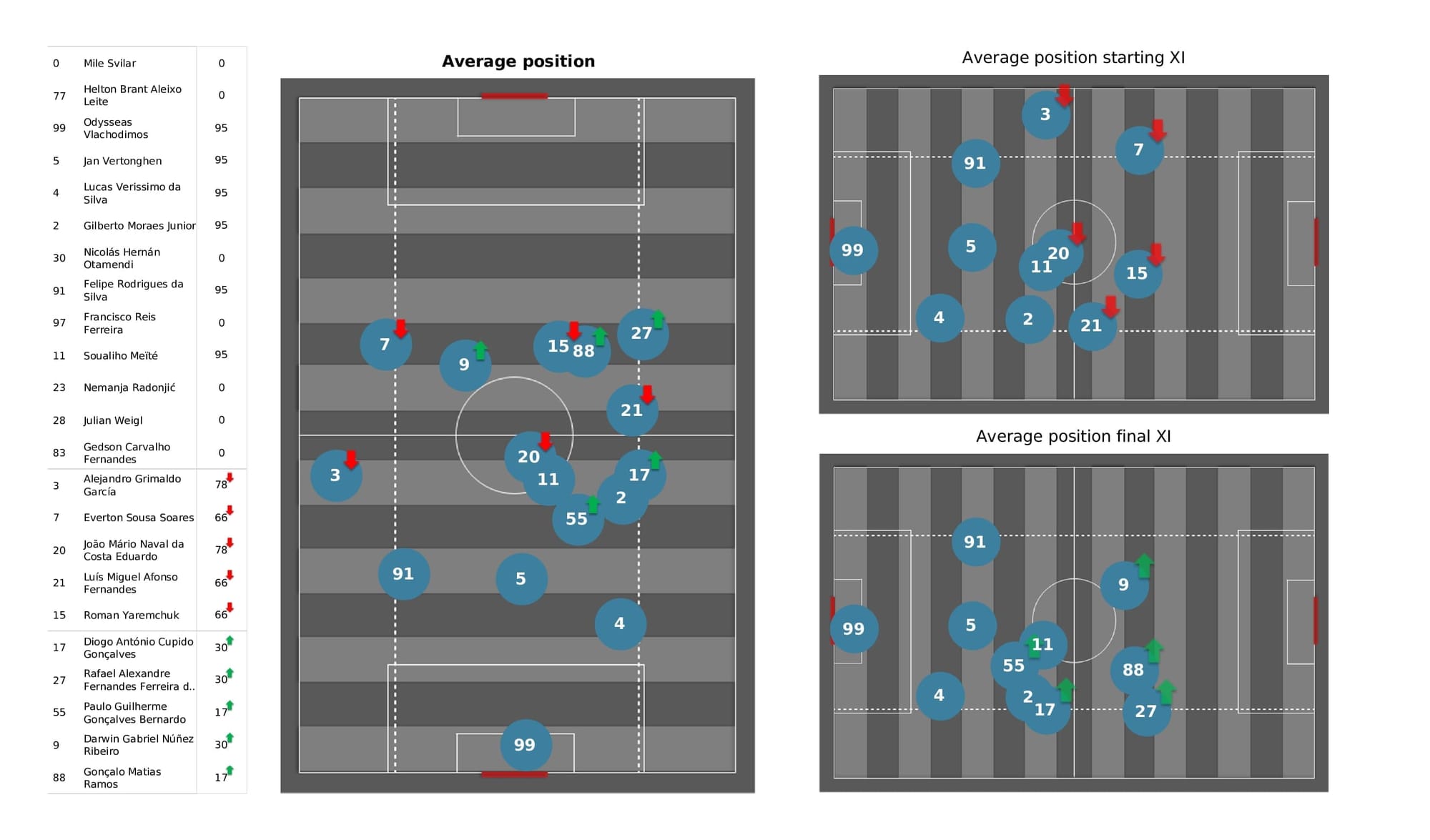 UEFA Champions League 2021/22: Bayern vs Benfica - post-match data viz and stats