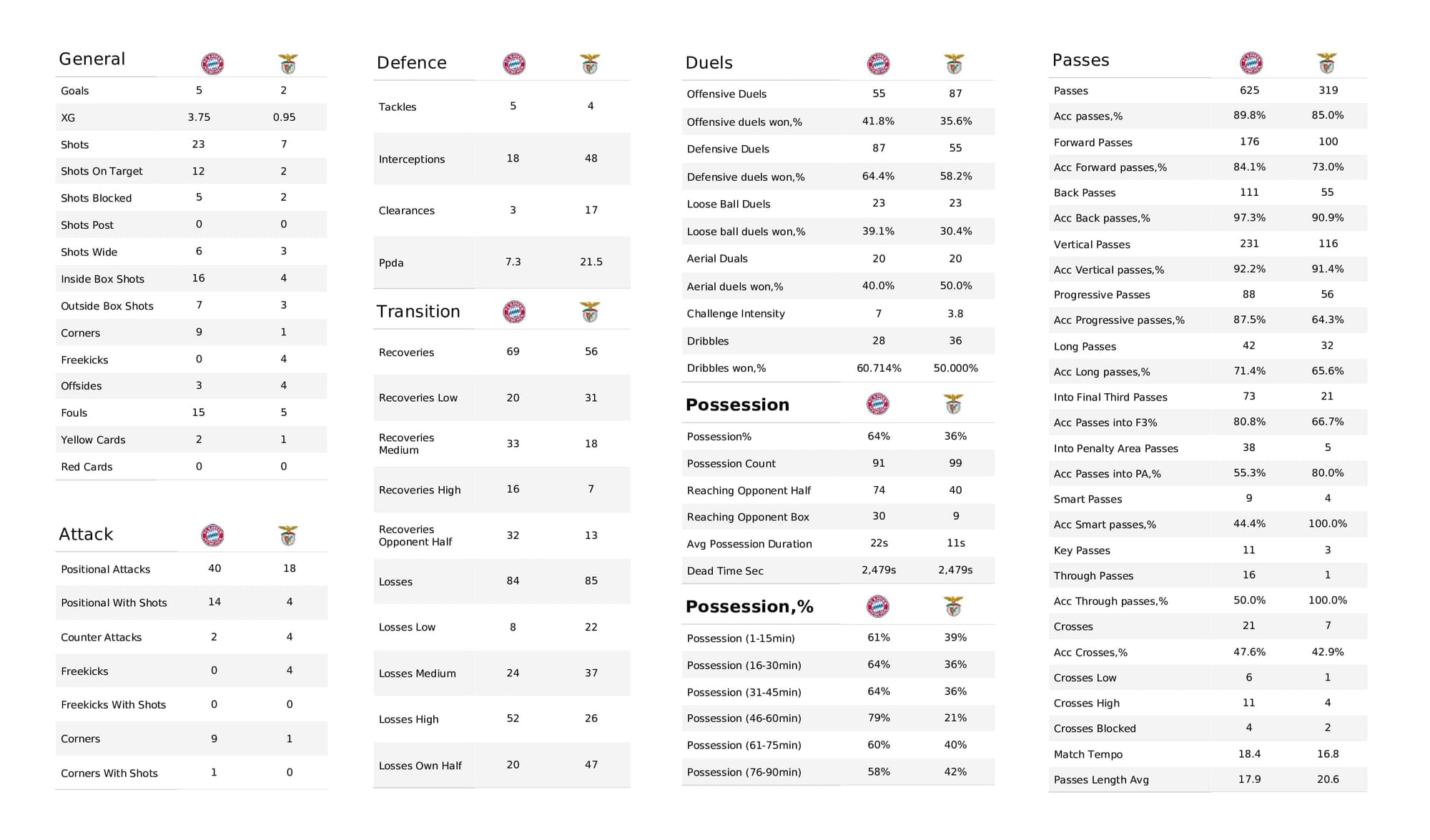 UEFA Champions League 2021/22: Bayern vs Benfica - post-match data viz and stats