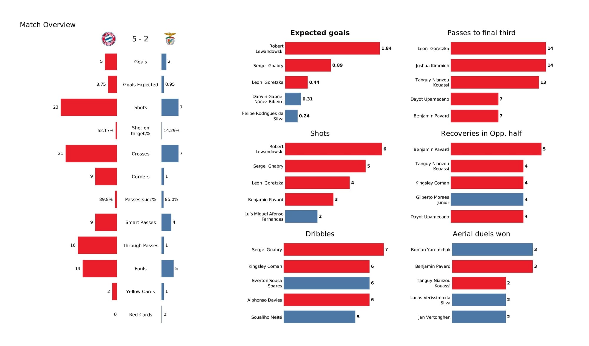 UEFA Champions League 2021/22: Bayern vs Benfica - post-match data viz and stats