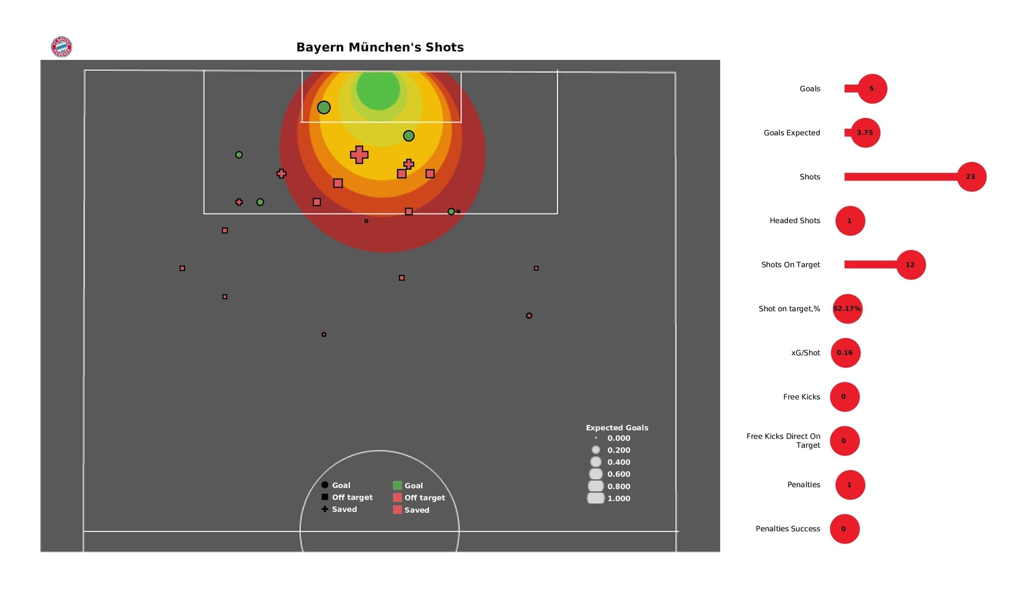 UEFA Champions League 2021/22: Bayern vs Benfica - post-match data viz and stats