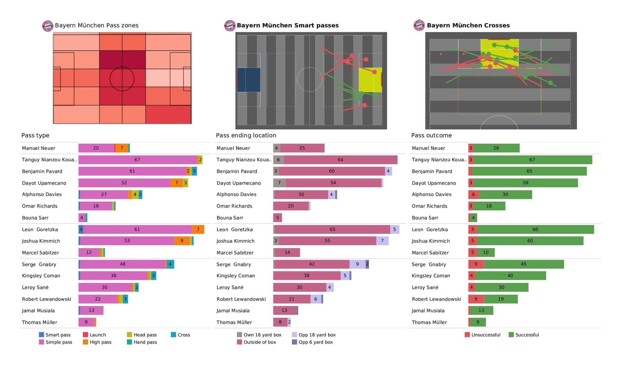 UEFA Champions League 2021/22: Bayern vs Benfica - post-match data viz and stats