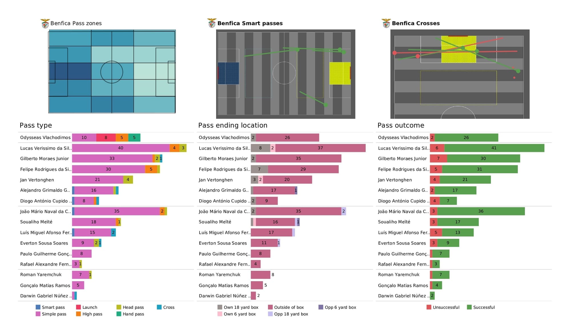 UEFA Champions League 2021/22: Bayern vs Benfica - post-match data viz and stats