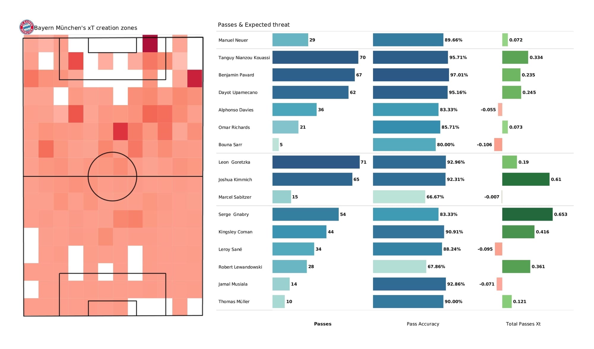 UEFA Champions League 2021/22: Bayern vs Benfica - post-match data viz and stats