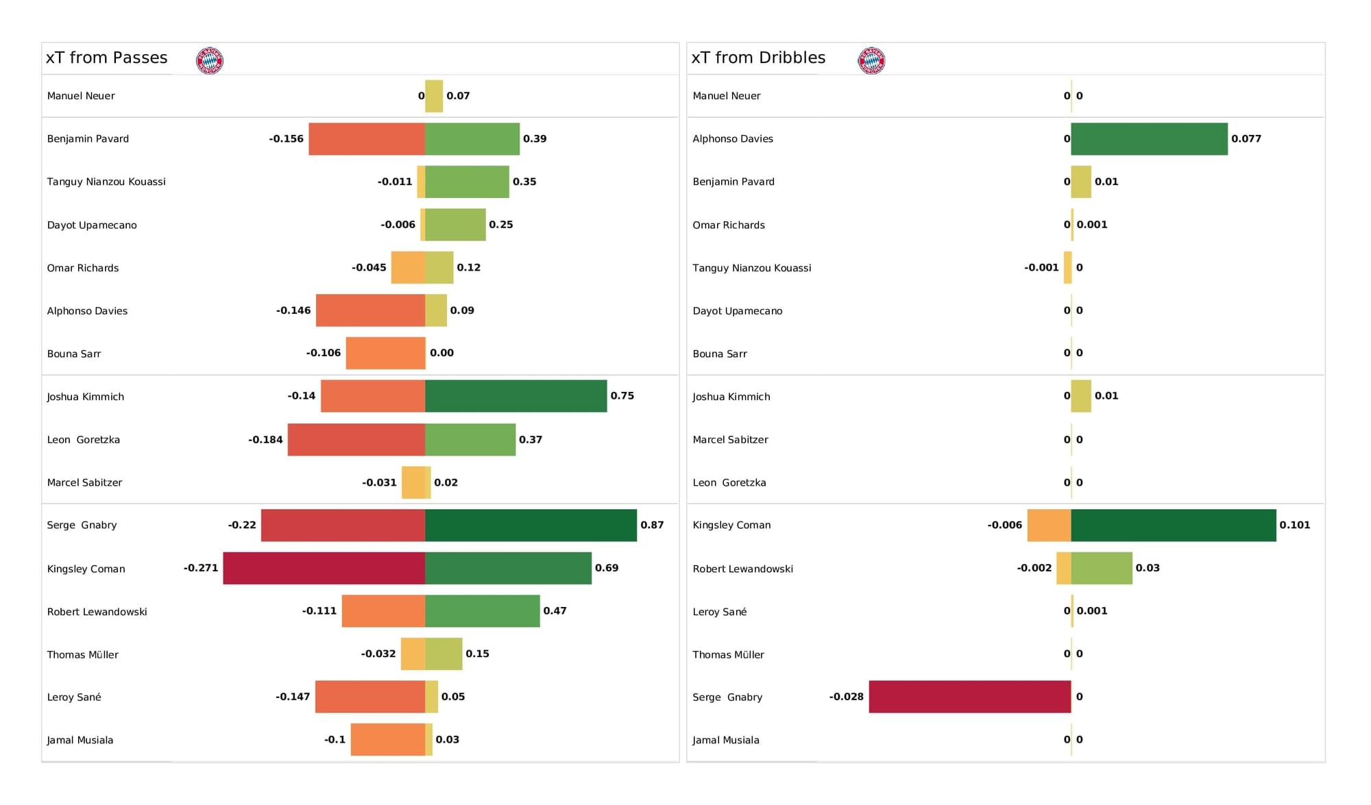 UEFA Champions League 2021/22: Bayern vs Benfica - post-match data viz and stats