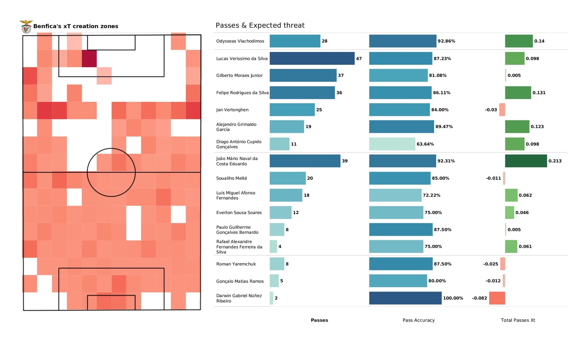 UEFA Champions League 2021/22: Bayern vs Benfica - post-match data viz and stats