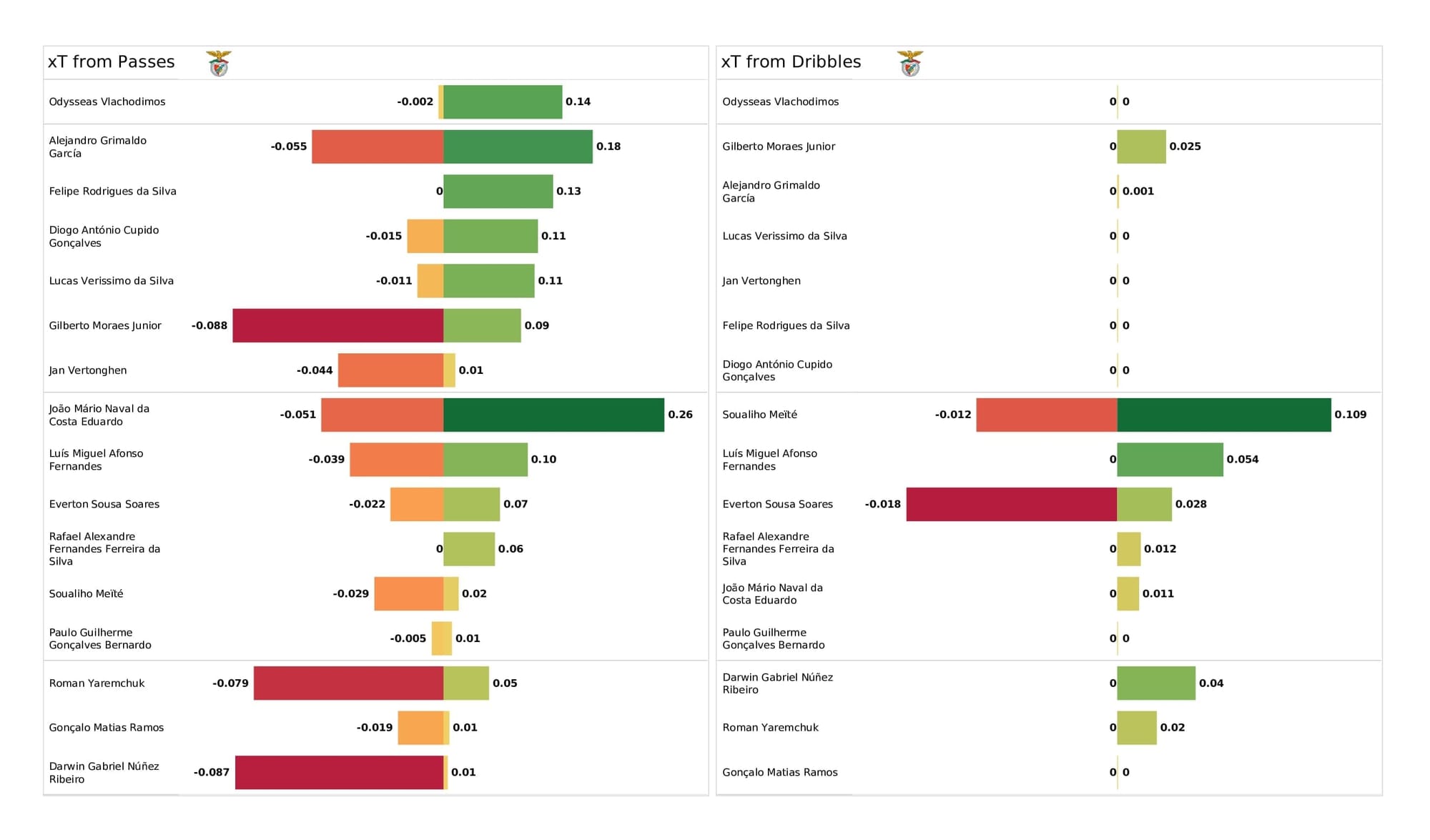 UEFA Champions League 2021/22: Bayern vs Benfica - post-match data viz and stats