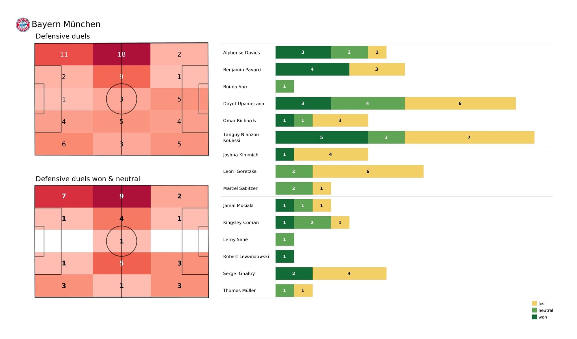 UEFA Champions League 2021/22: Bayern vs Benfica - post-match data viz and stats