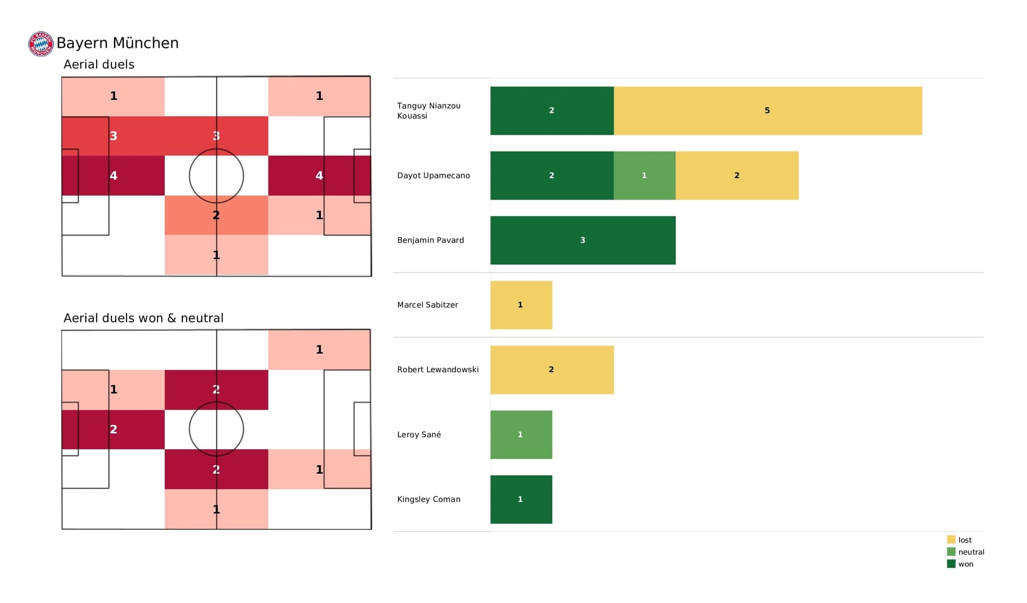 UEFA Champions League 2021/22: Bayern vs Benfica - post-match data viz and stats