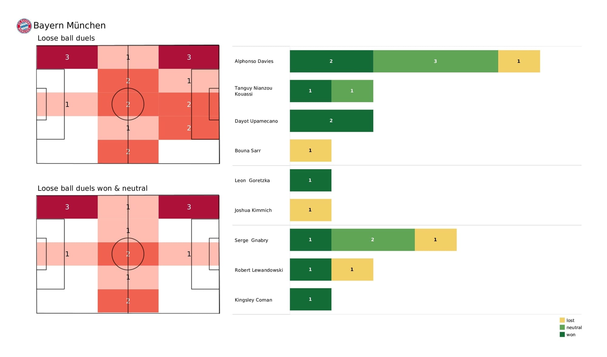 UEFA Champions League 2021/22: Bayern vs Benfica - post-match data viz and stats