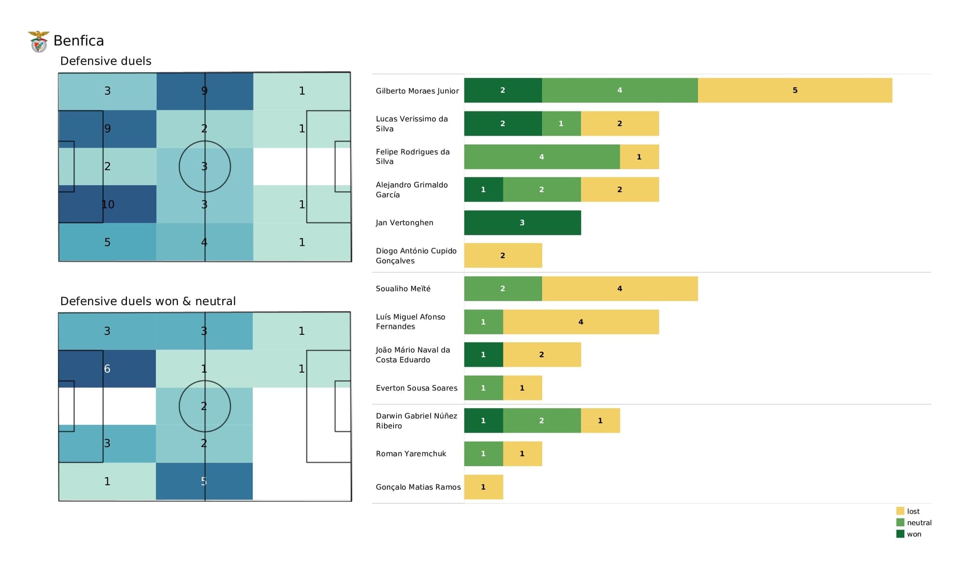 UEFA Champions League 2021/22: Bayern vs Benfica - post-match data viz and stats