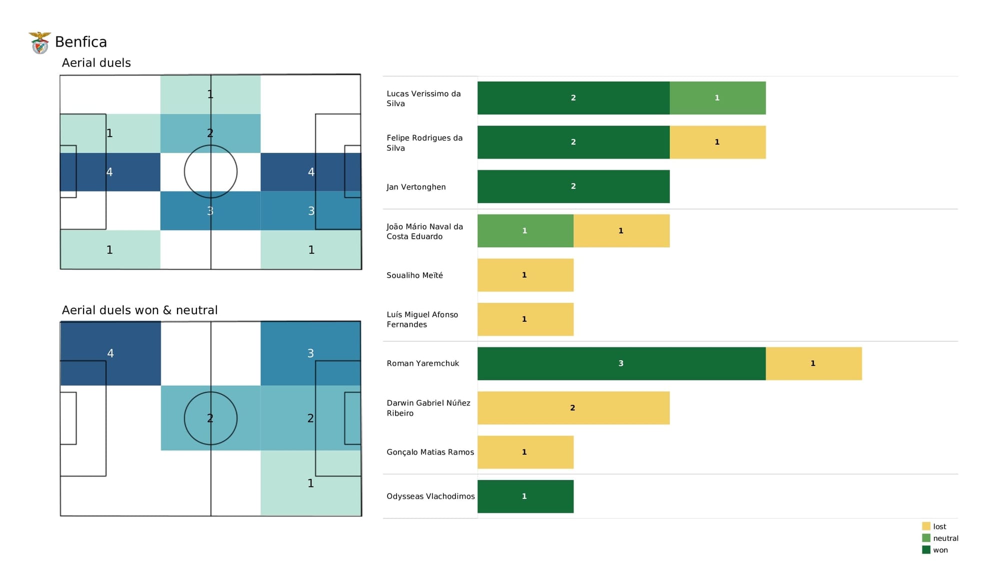 UEFA Champions League 2021/22: Bayern vs Benfica - post-match data viz and stats