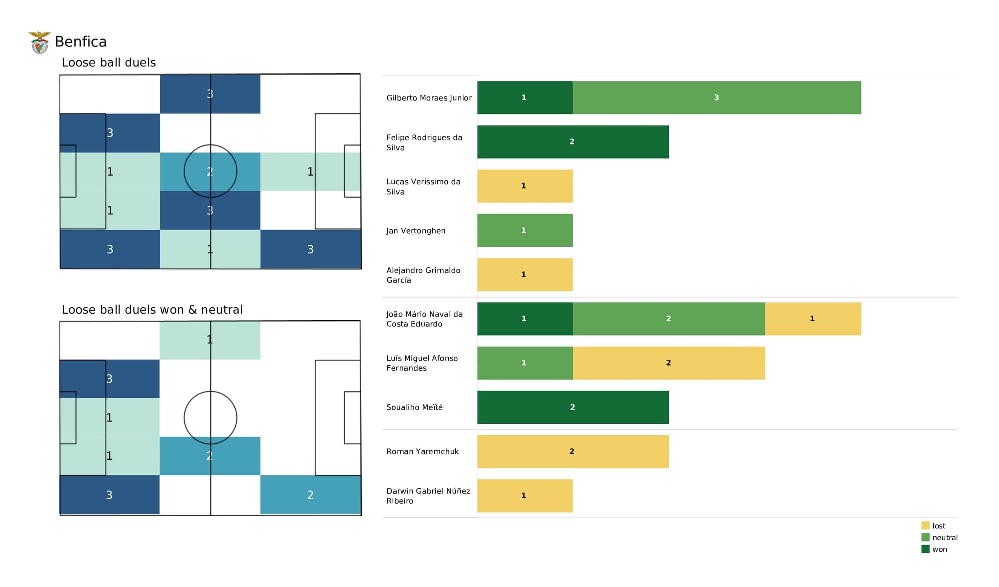 UEFA Champions League 2021/22: Bayern vs Benfica - post-match data viz and stats