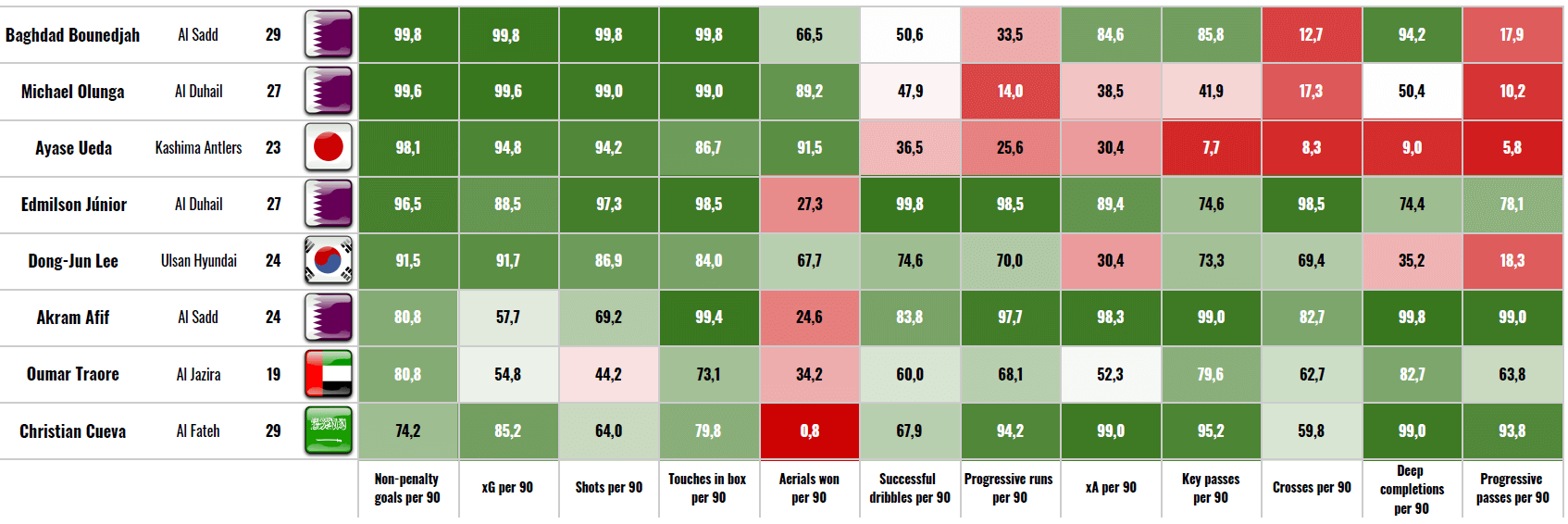 Finding the best offensive players in Asia - data analysis statistics