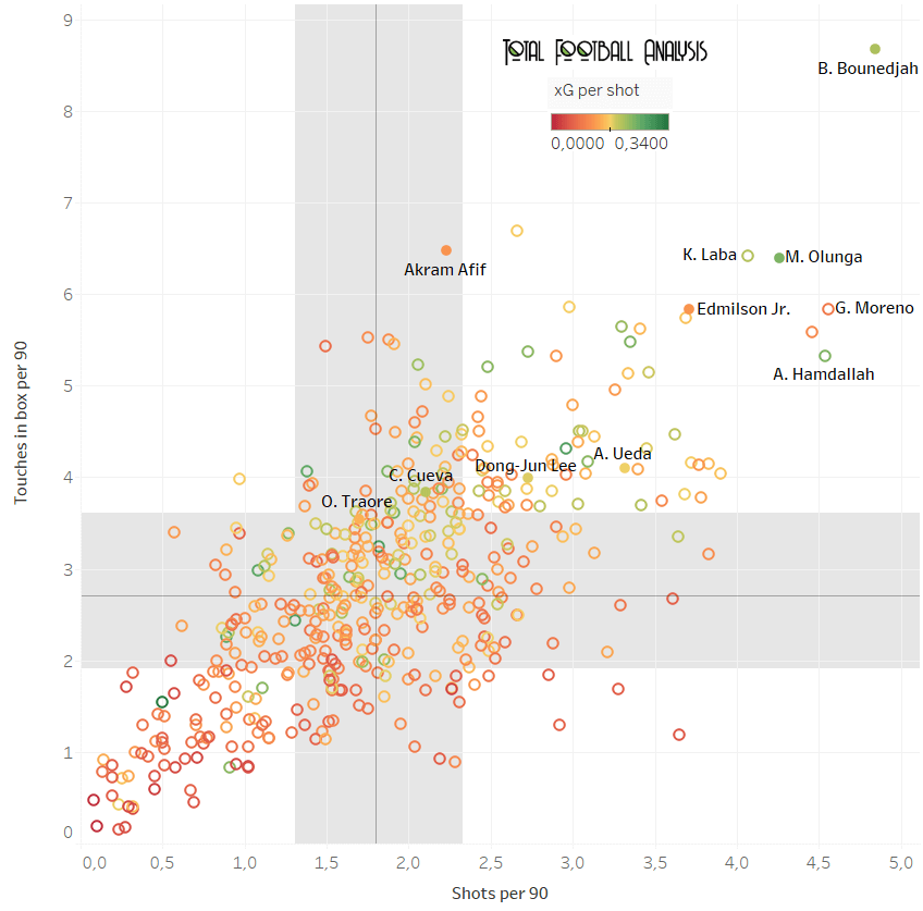 Finding the best offensive players in Asia - data analysis statistics