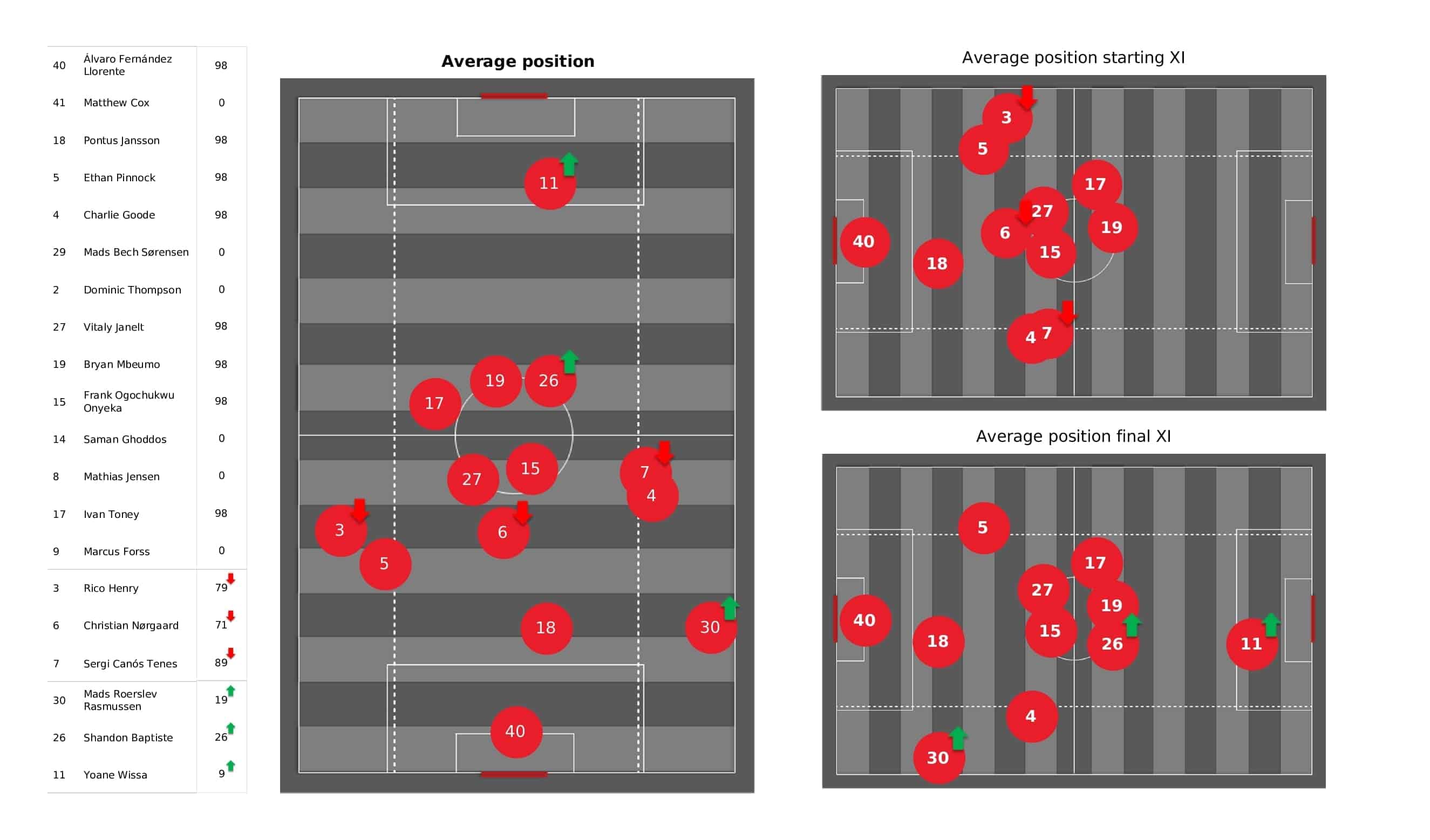 Premier League 2021/22: Brentford vs Everton - post-match data viz and stats