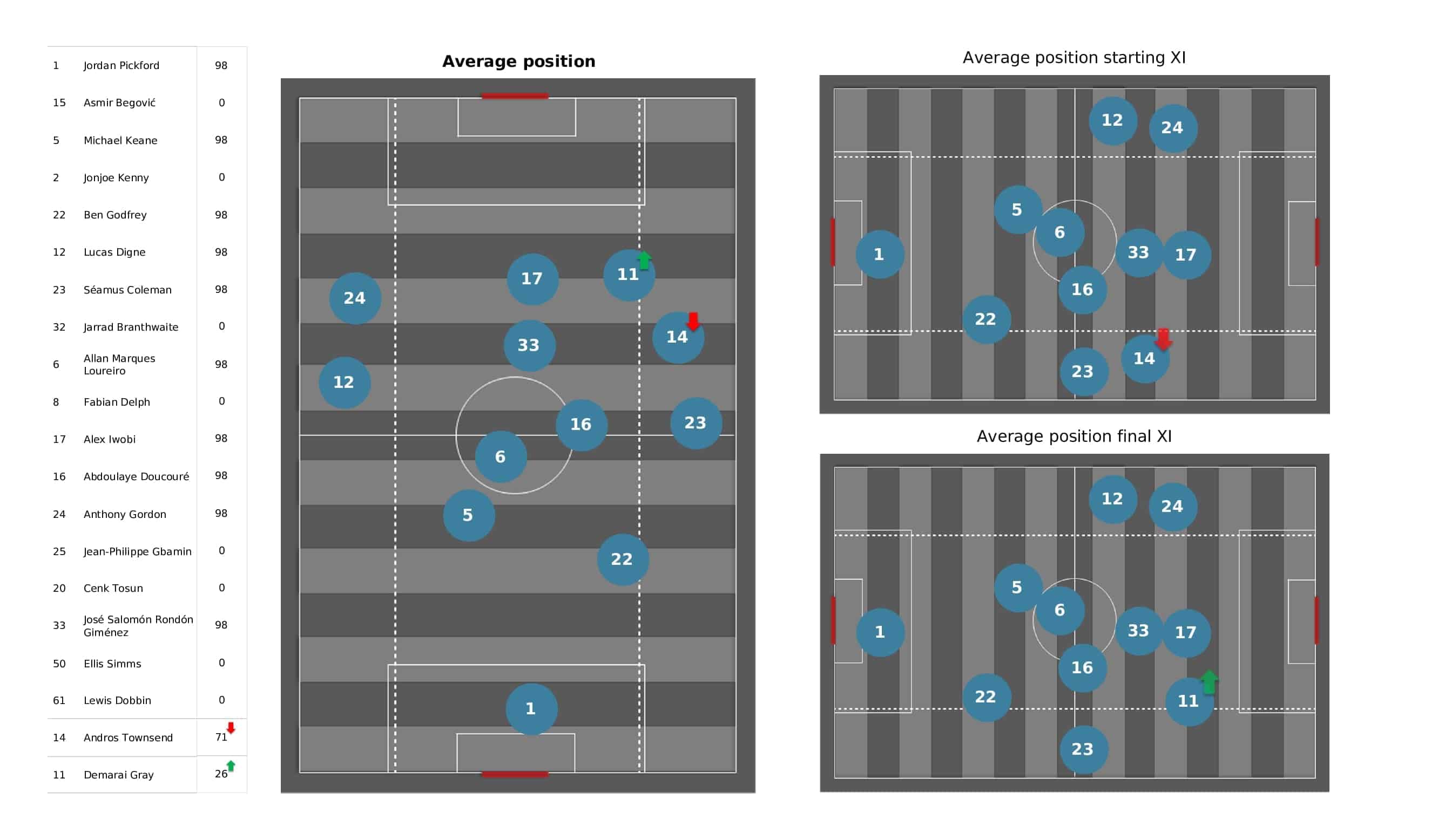 Premier League 2021/22: Brentford vs Everton - post-match data viz and stats