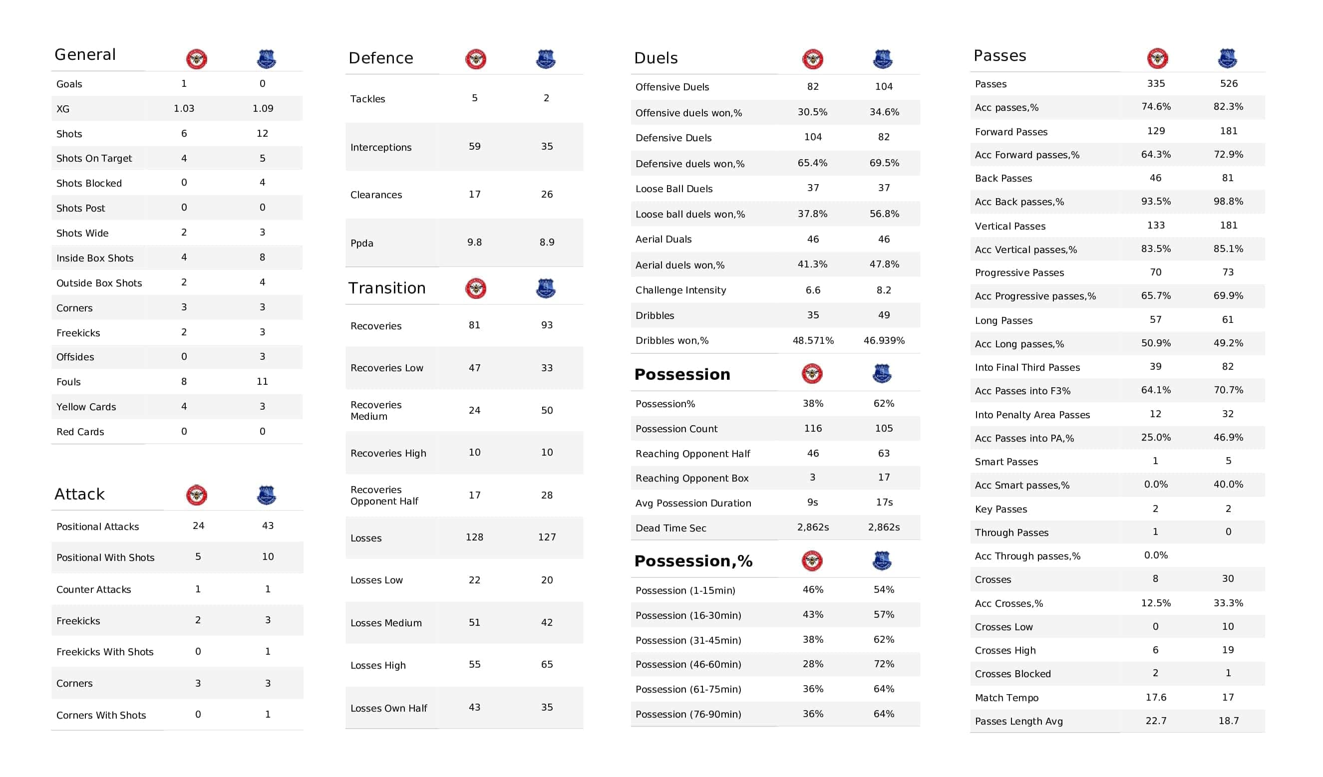 Premier League 2021/22: Brentford vs Everton - post-match data viz and stats