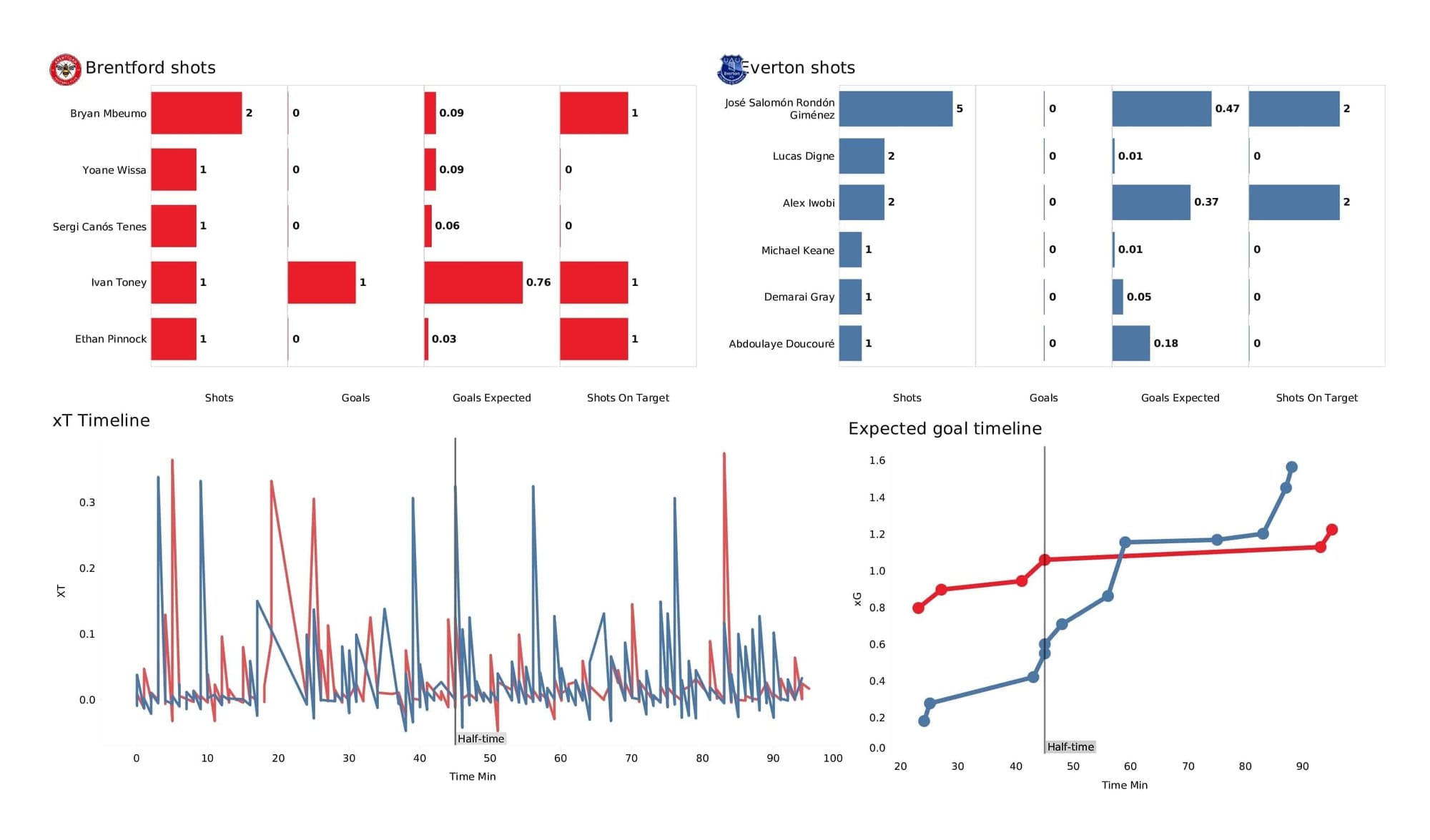 Premier League 2021/22: Brentford vs Everton - post-match data viz and stats