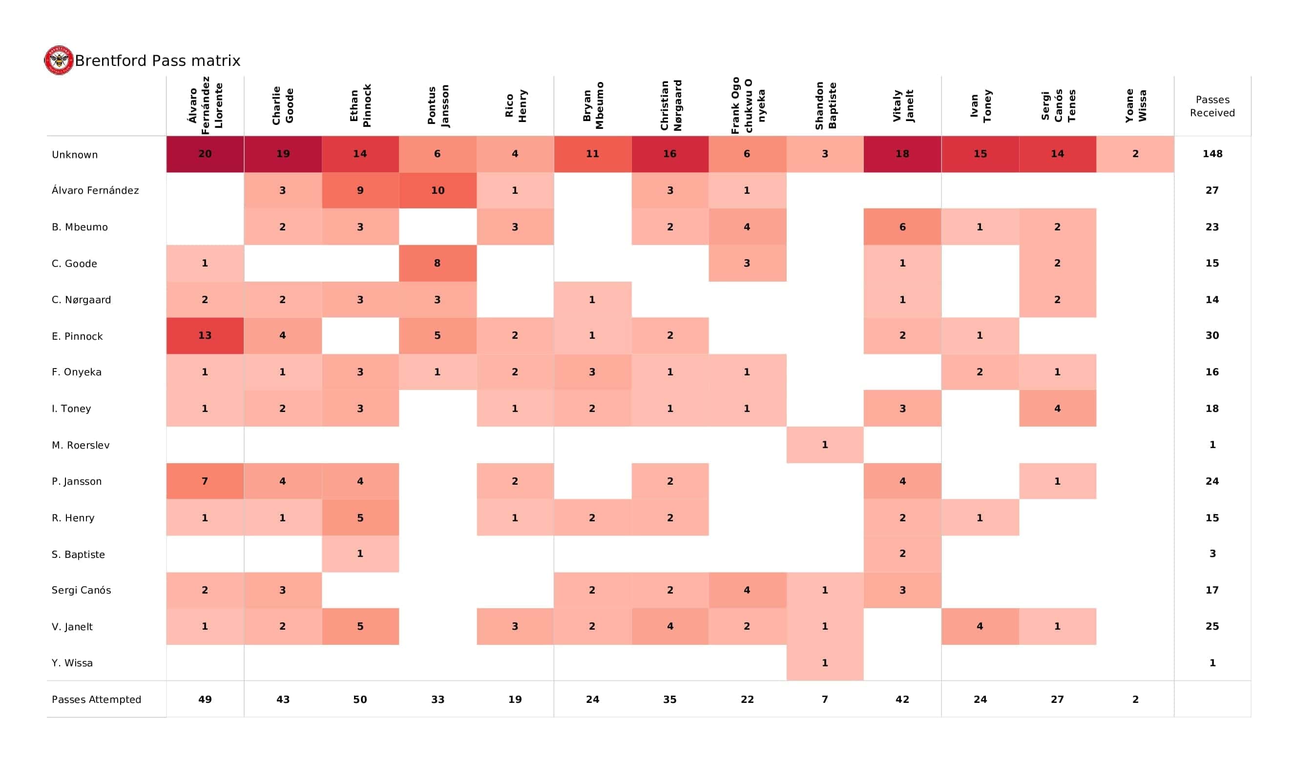 Premier League 2021/22: Brentford vs Everton - post-match data viz and stats