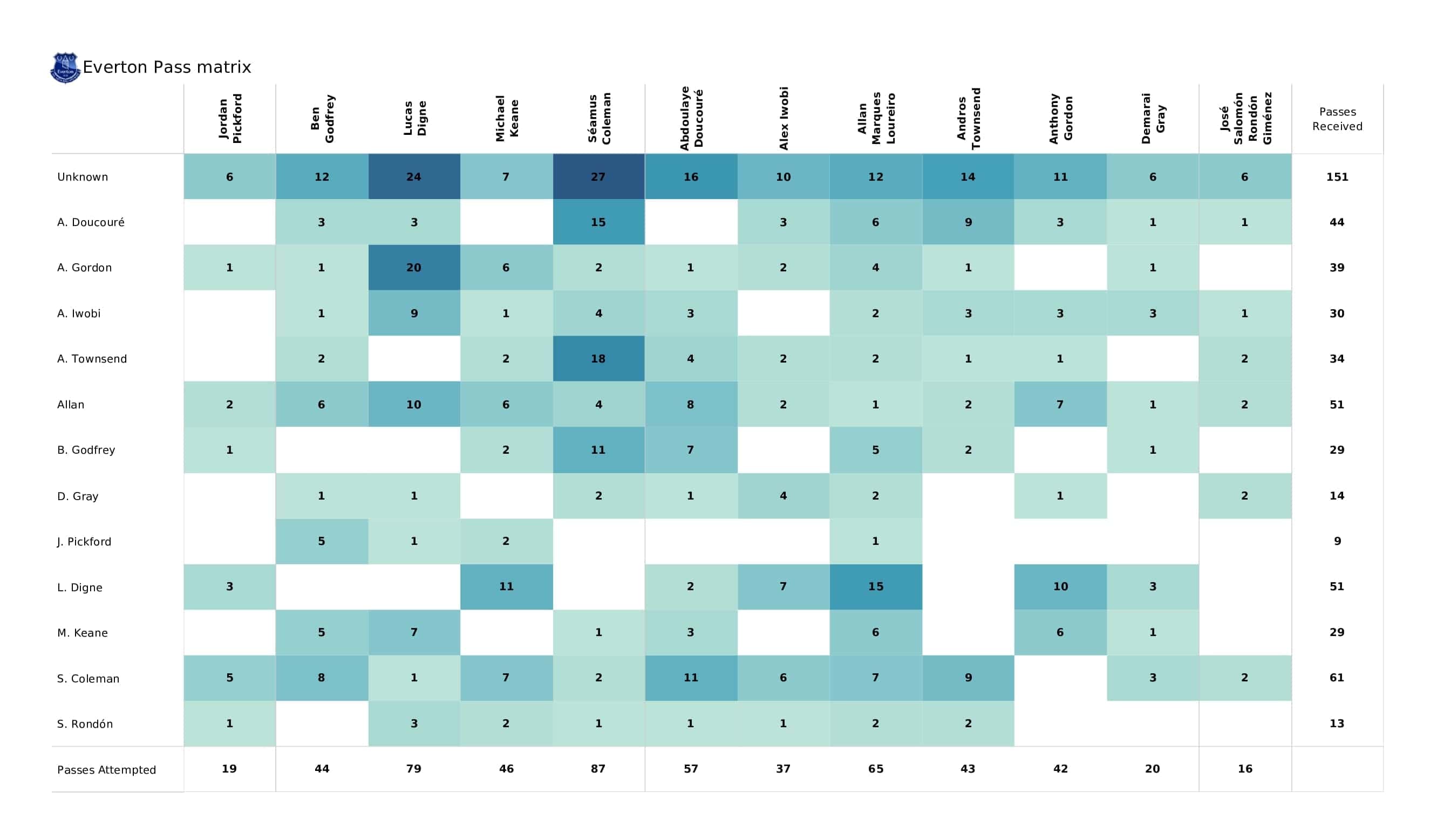 Premier League 2021/22: Brentford vs Everton - post-match data viz and stats