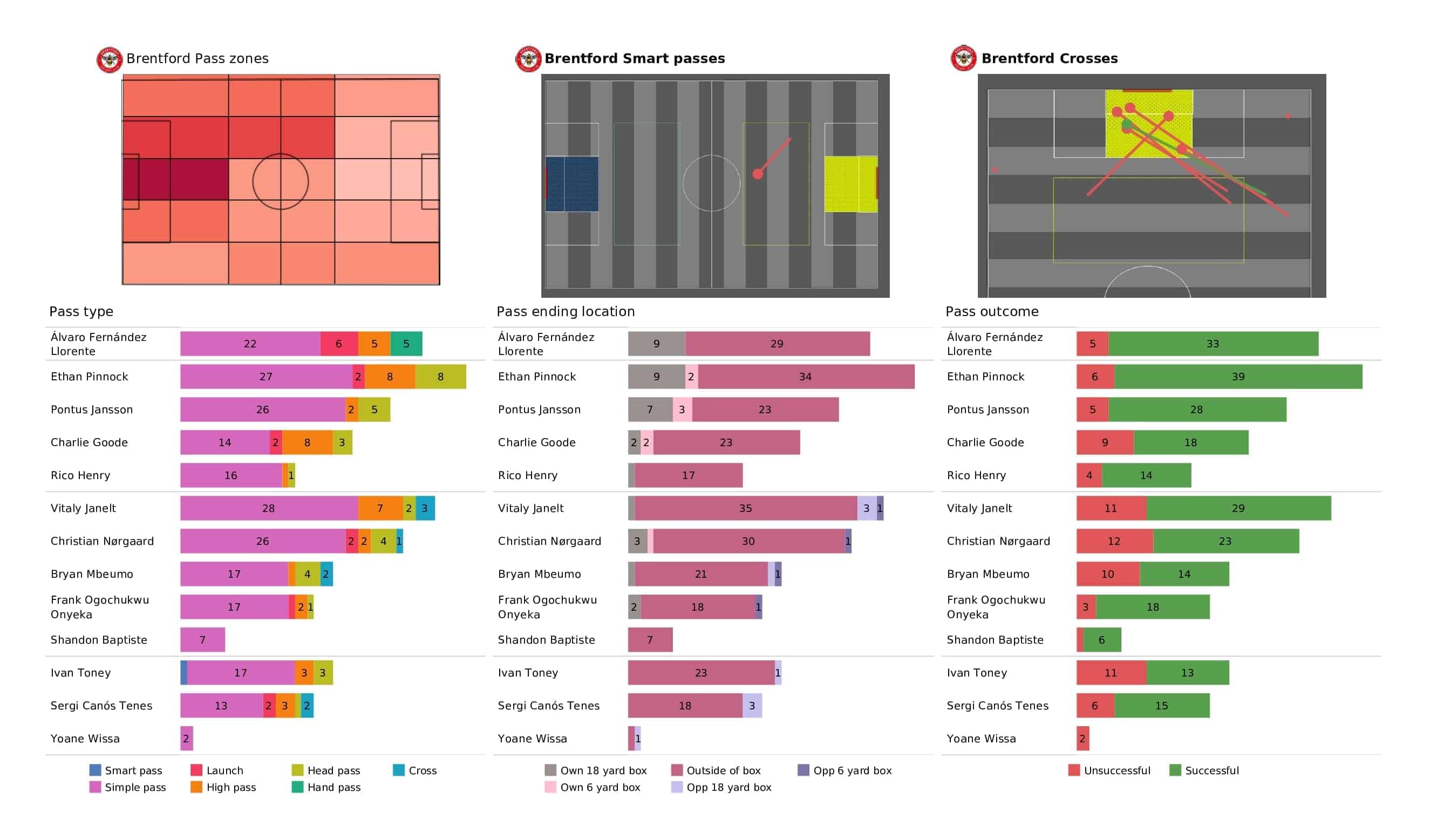 Premier League 2021/22: Brentford vs Everton - post-match data viz and stats