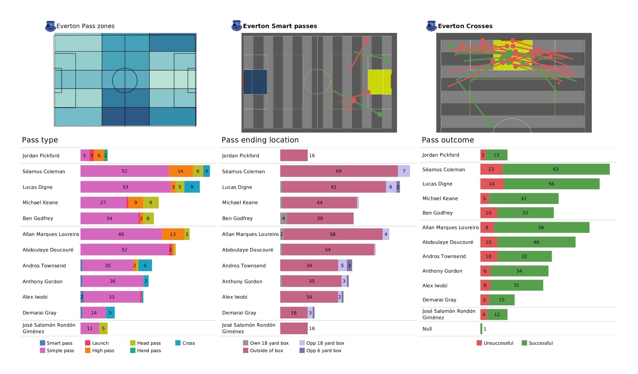 Premier League 2021/22: Brentford vs Everton - post-match data viz and stats